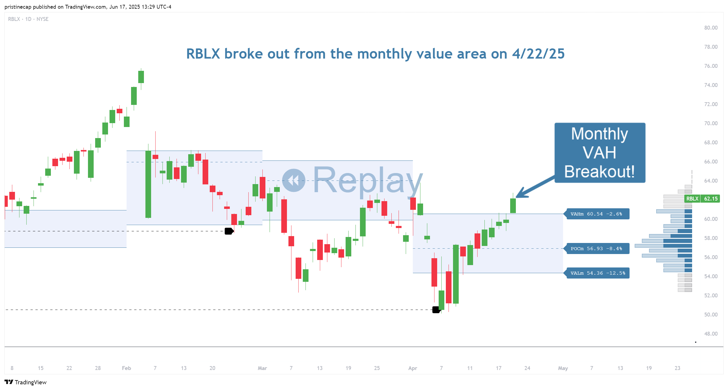 NYSE:RBLX Chart Image by pristinecap