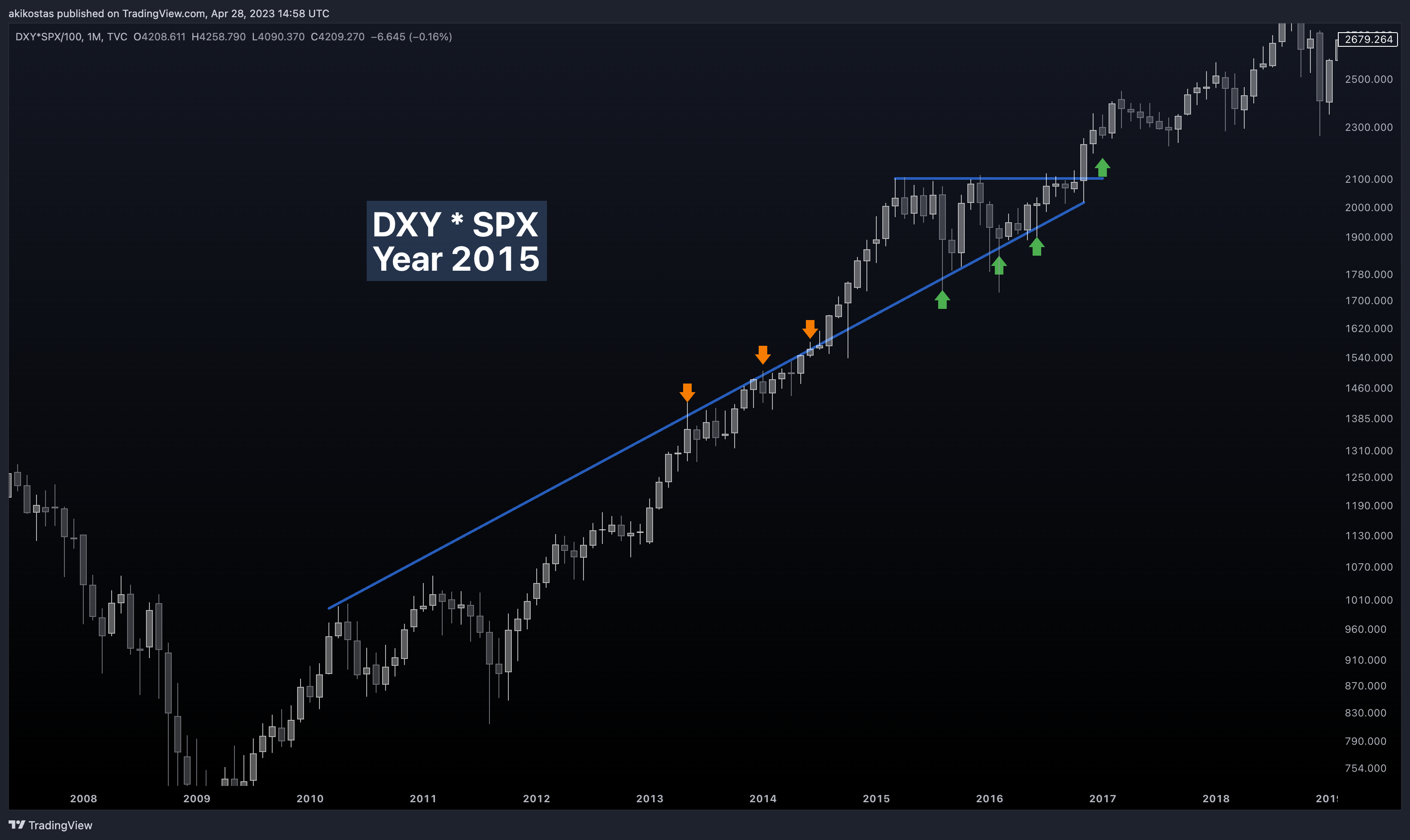 TVC:DXY*SP:SPX/100 圖表圖片 由 akikostas 提供
