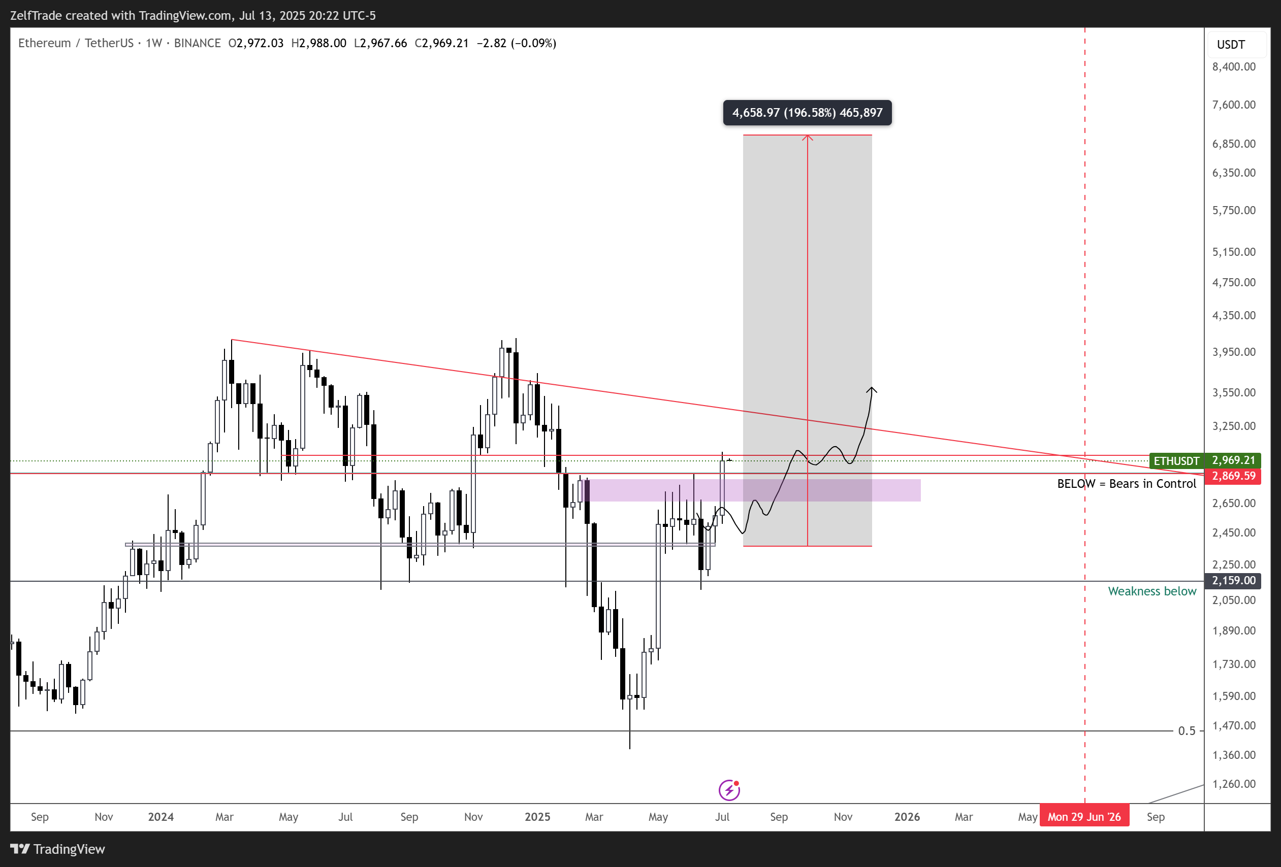 BINANCE:ETHUSDT 차트 이미지 - ZelfTrade 제공
