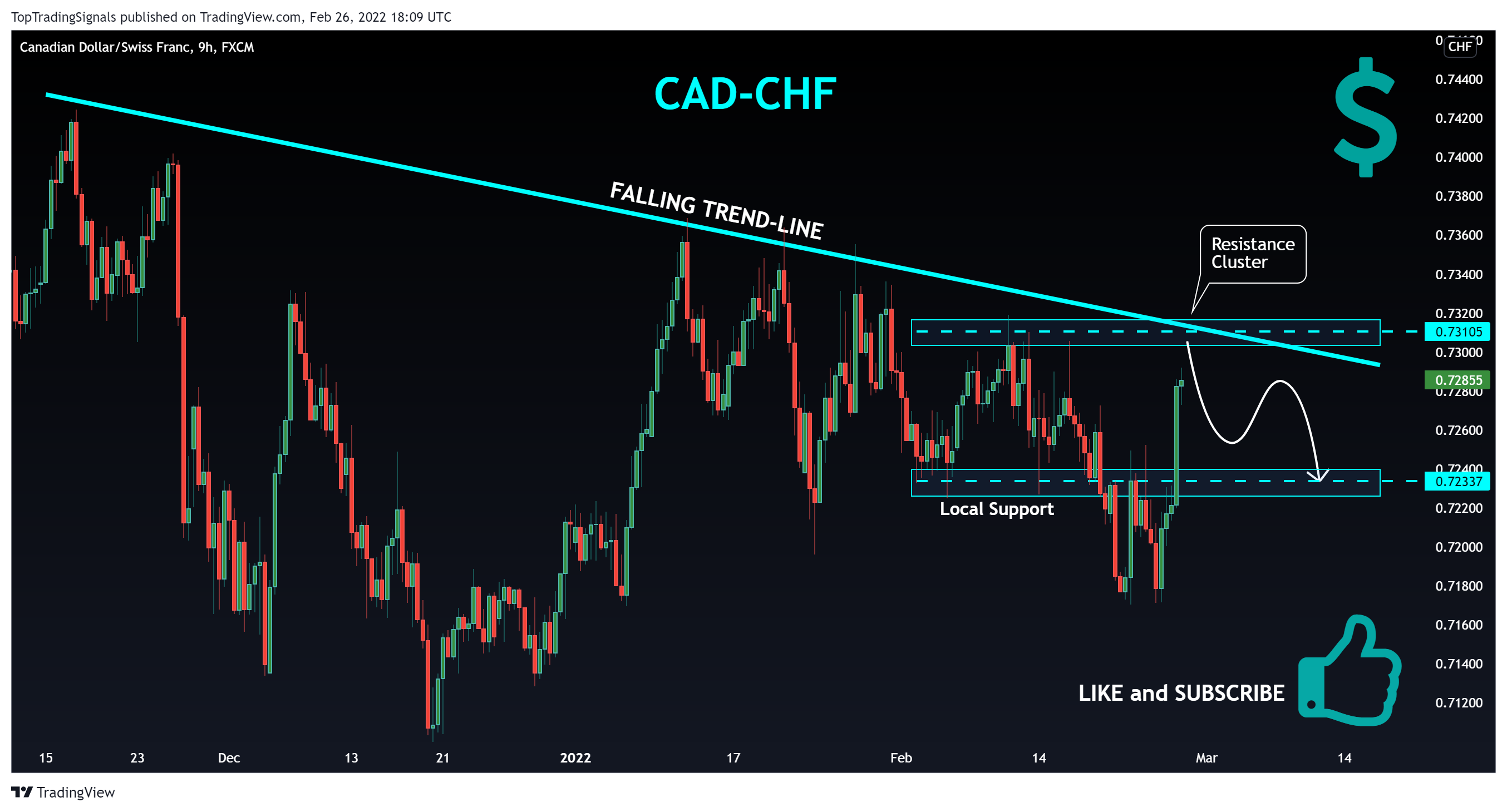 TopTradingSignals tarafından FX:CADCHF Grafik Görseli