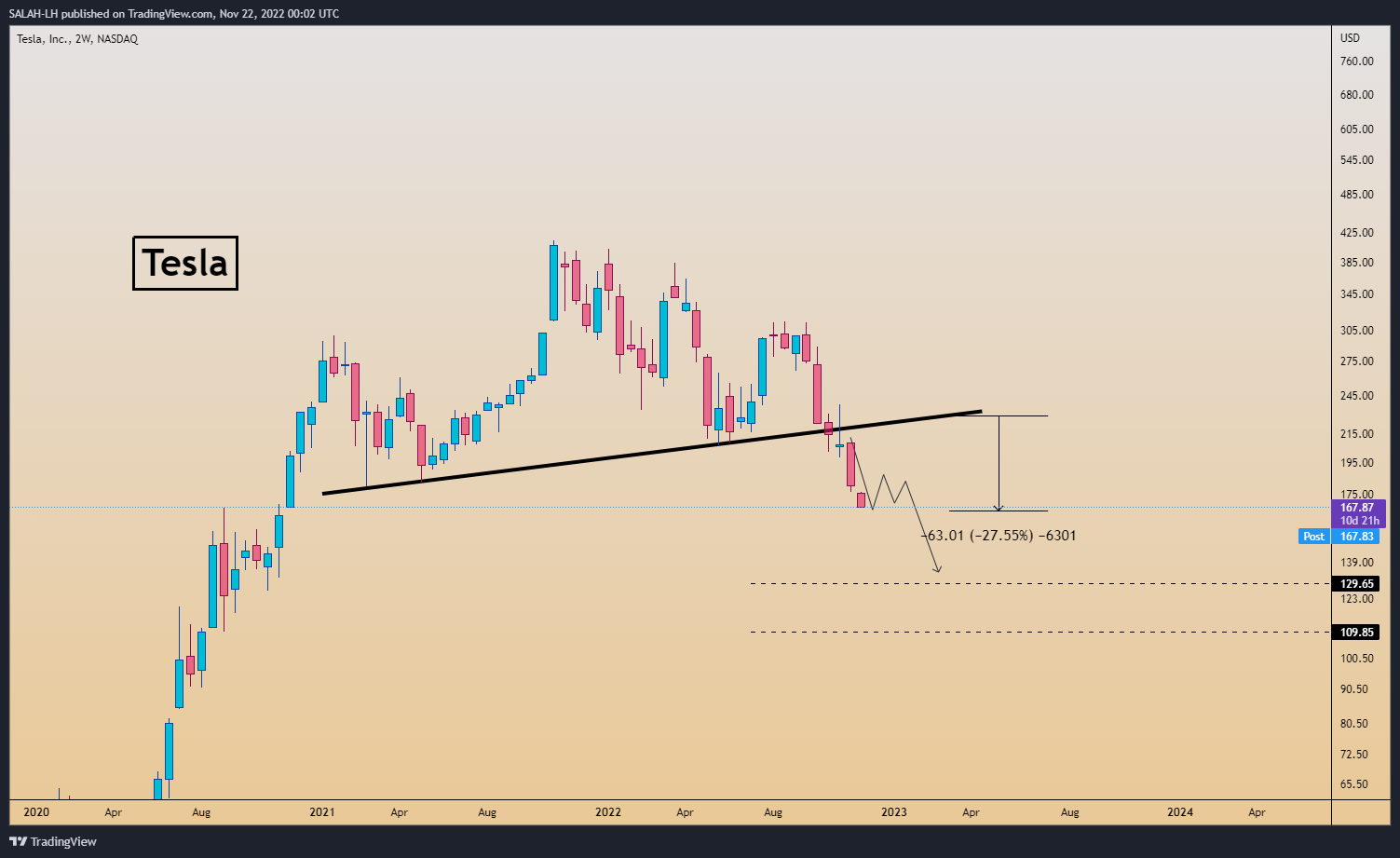 NASDAQ:TSLA Chart Image by SALAH-LH