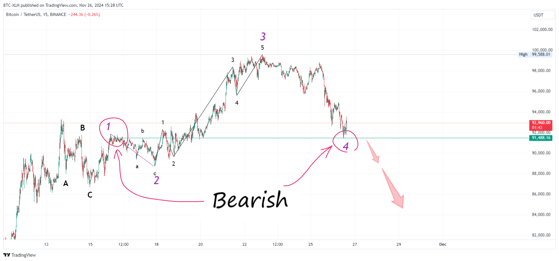 BINANCE:BTCUSDT صورة الرسم البياني by BTC-XLM