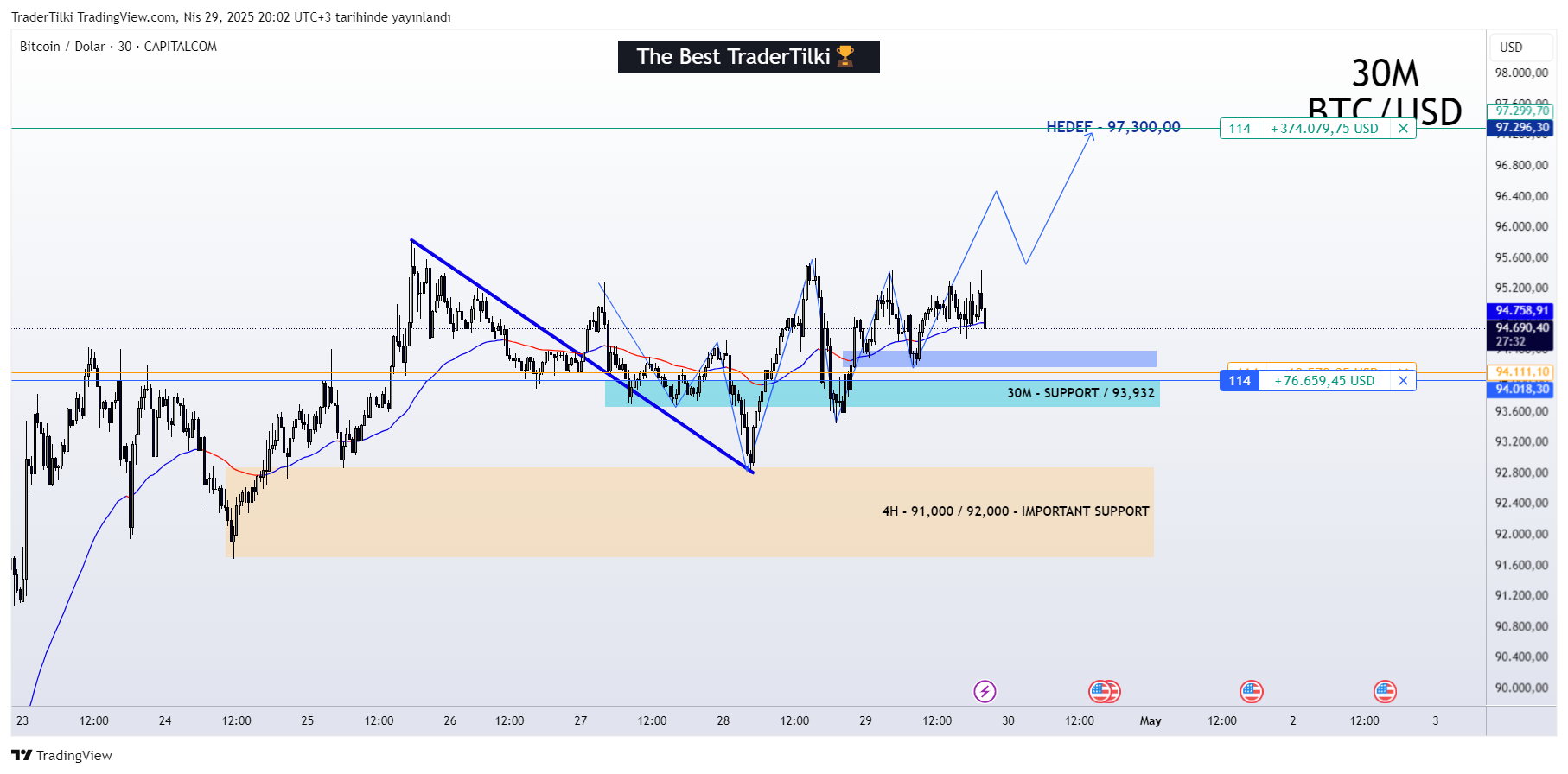 CAPITALCOM:BTCUSD Chartbild von TraderTilki