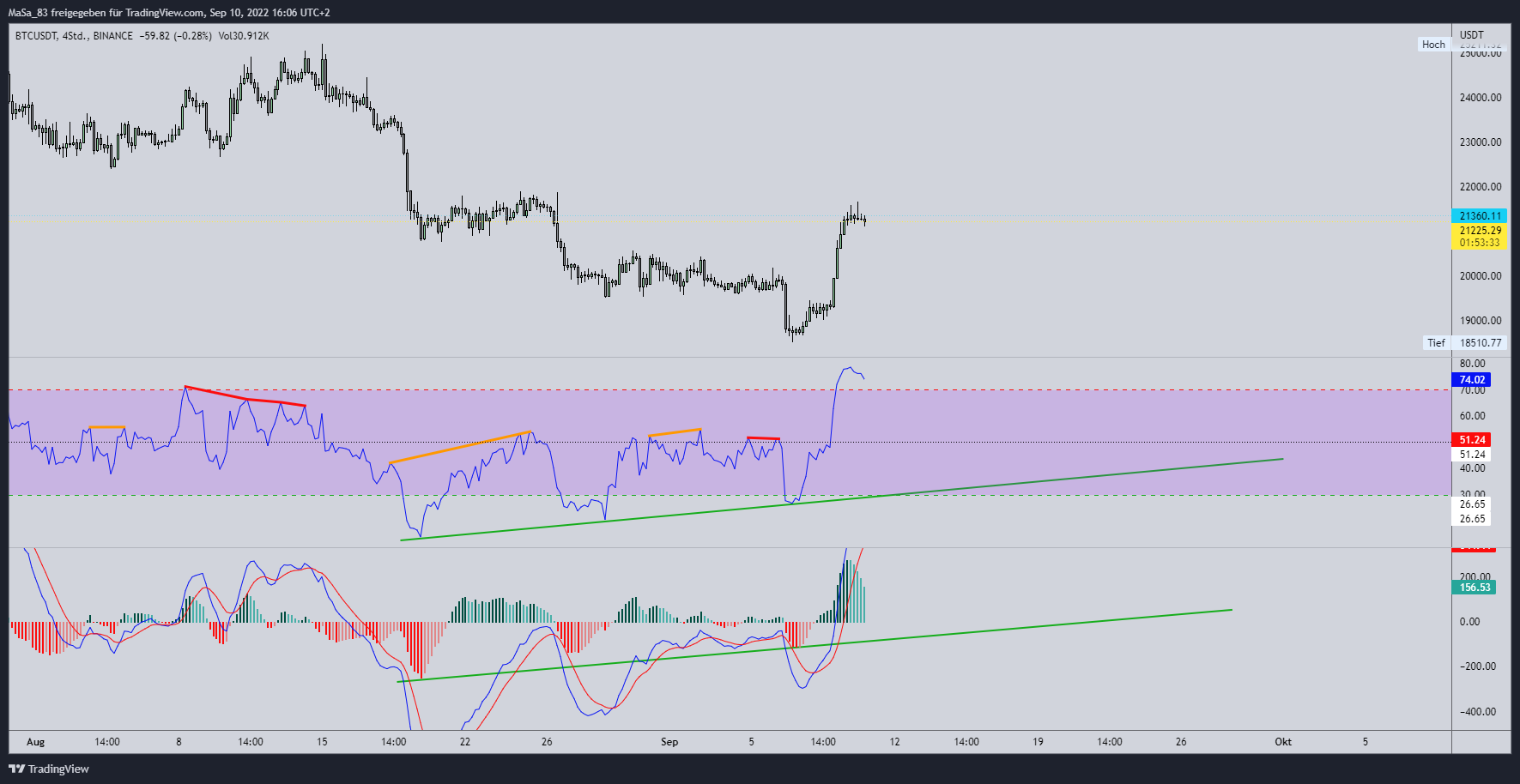 BINANCE:BTCUSDT Chart Image by M_a_d_d_e_n