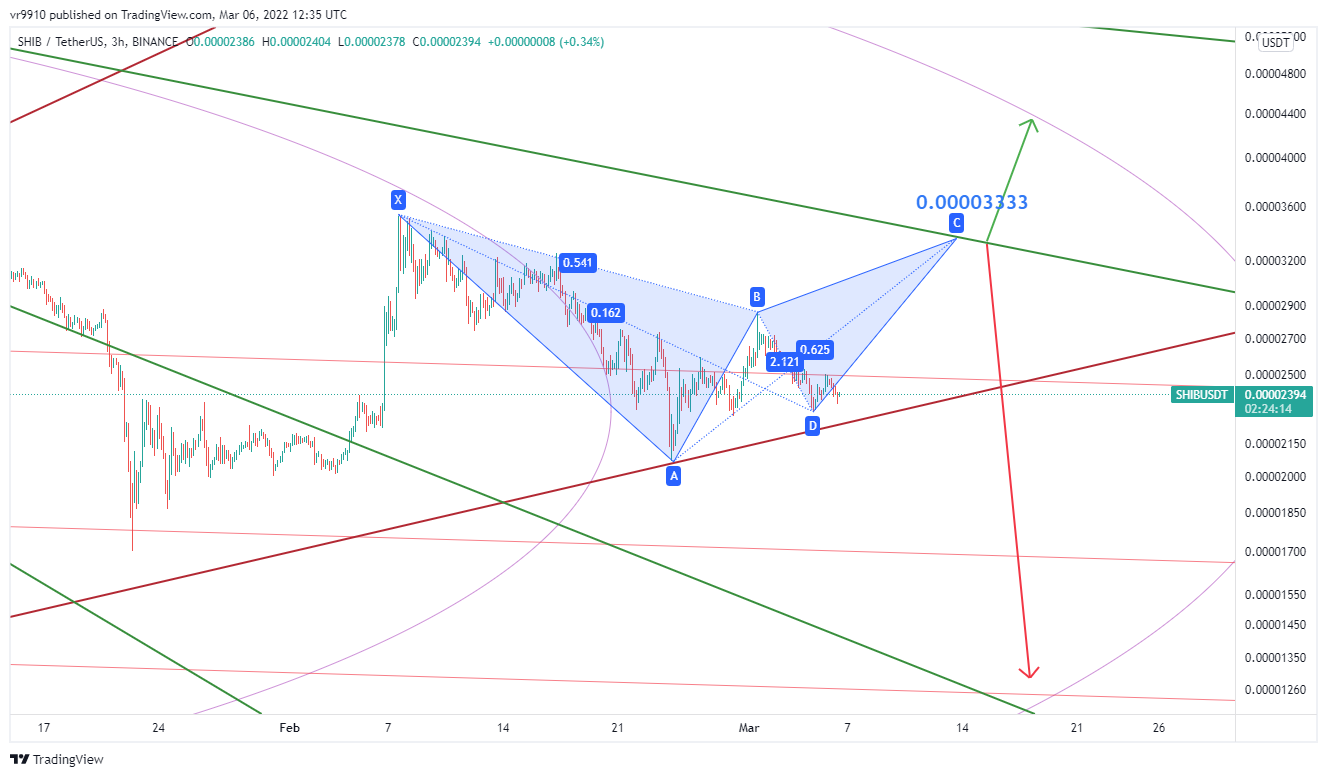 BINANCE:SHIBUSDT Chart Image by vr9910