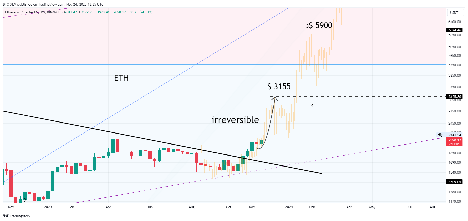 BINANCE:ETHUSDT Chart Image by BTC-XLM