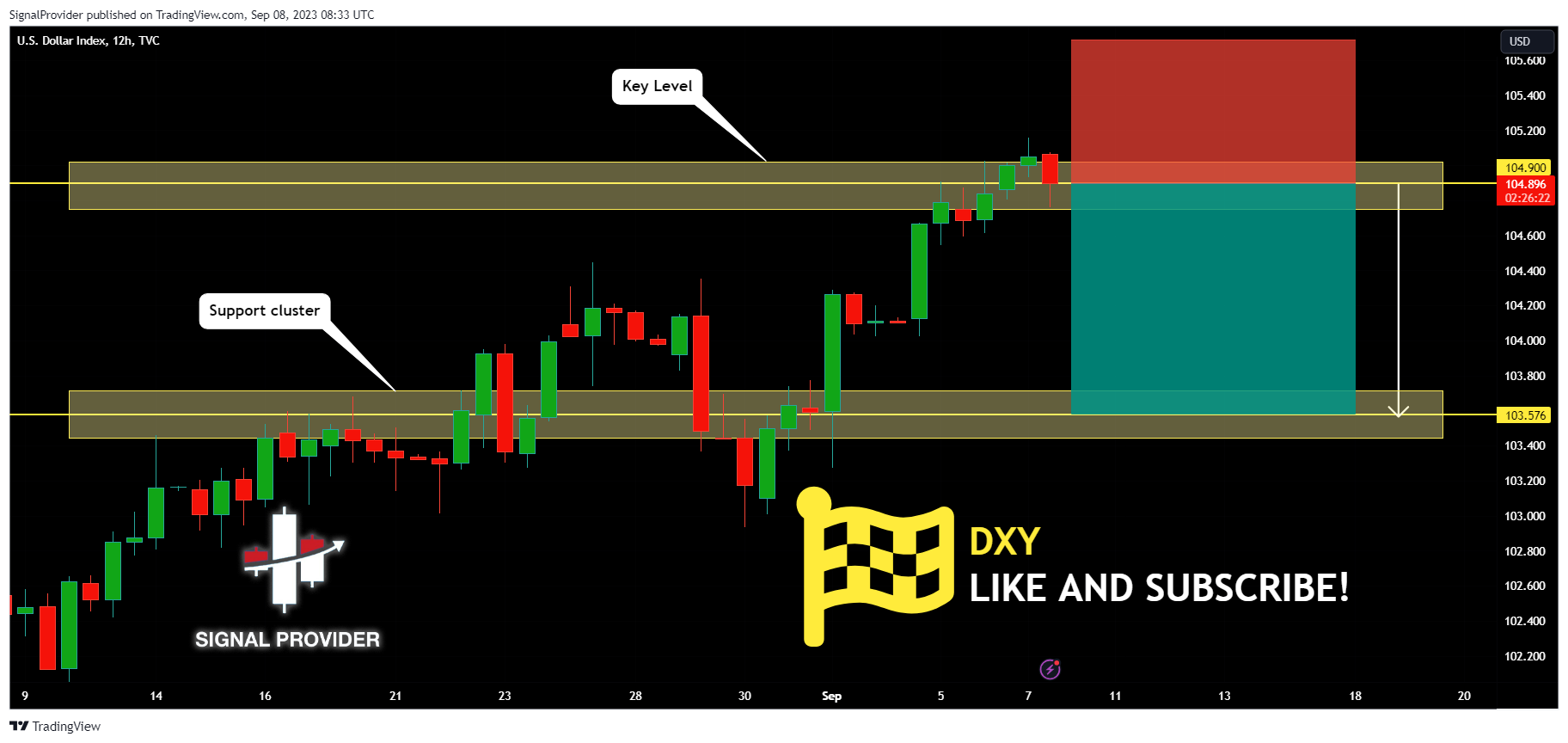 TVC:DXY 图表图片 由 SignalProvider 提供