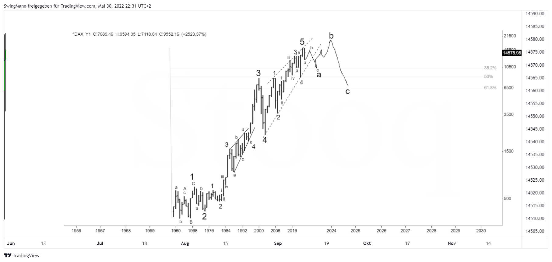 XETR:DAX Chart Image by SwingMann