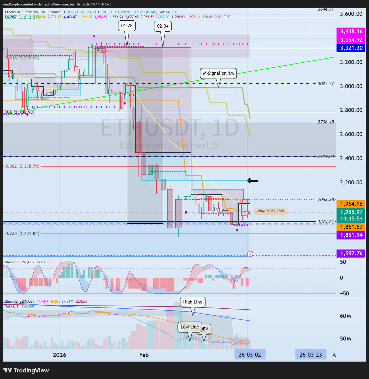 BINANCE:ETHUSDT Chart Image by readCrypto
