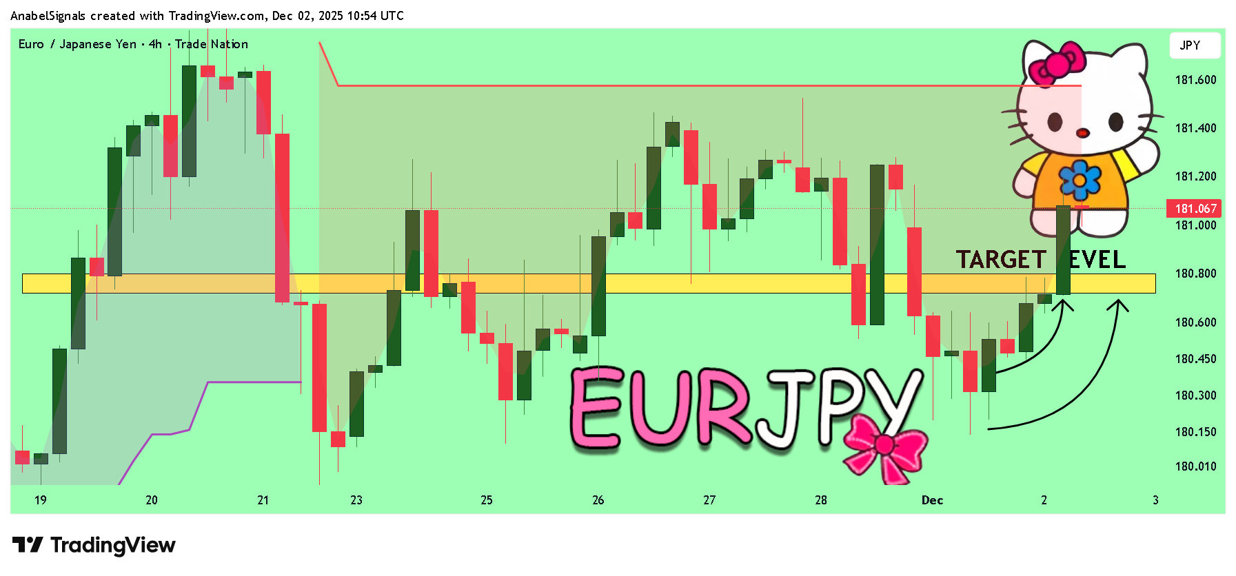 TRADENATION:EURJPY 차트 이미지 - AnabelSignals 제공