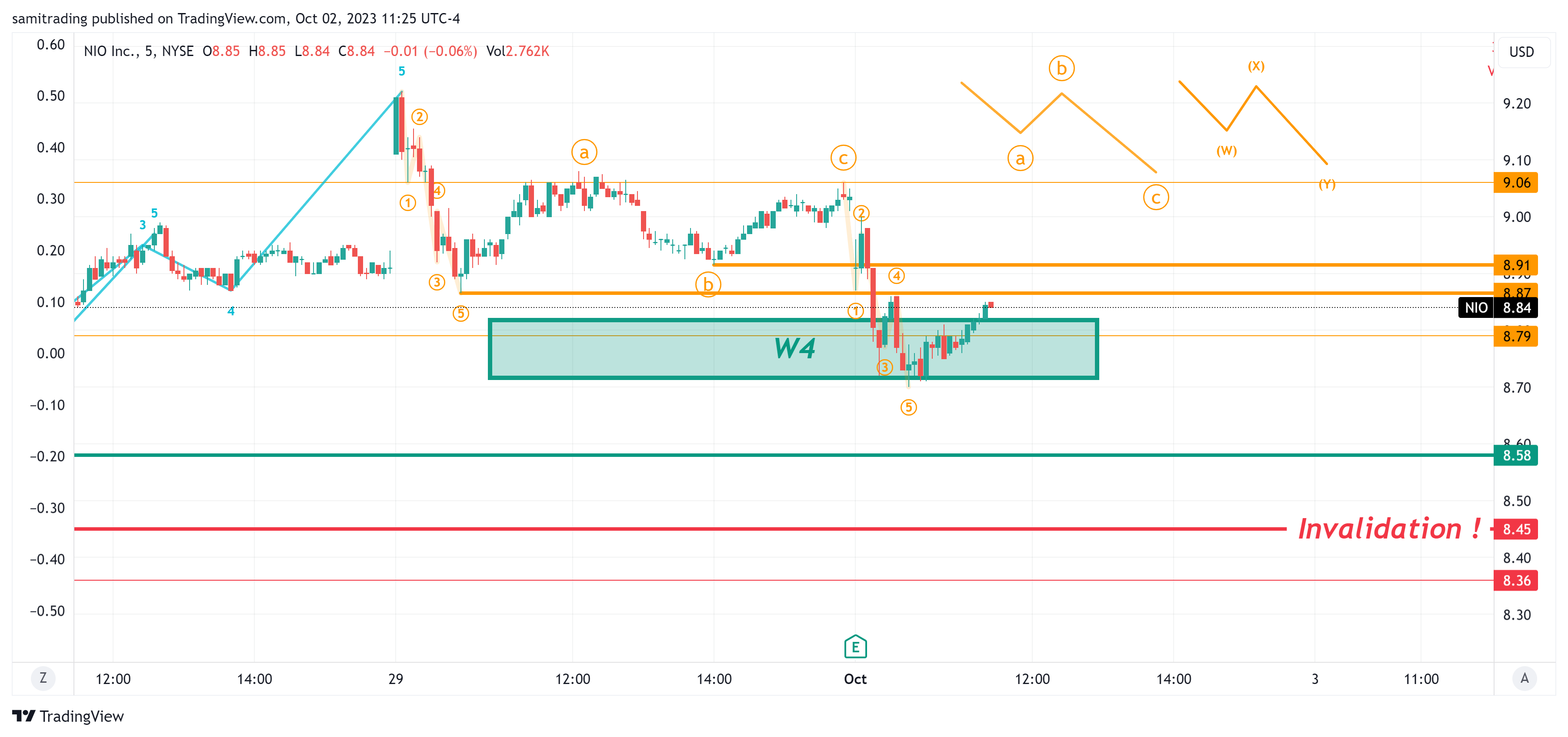 BATS:NIO Chart Image by samitrading