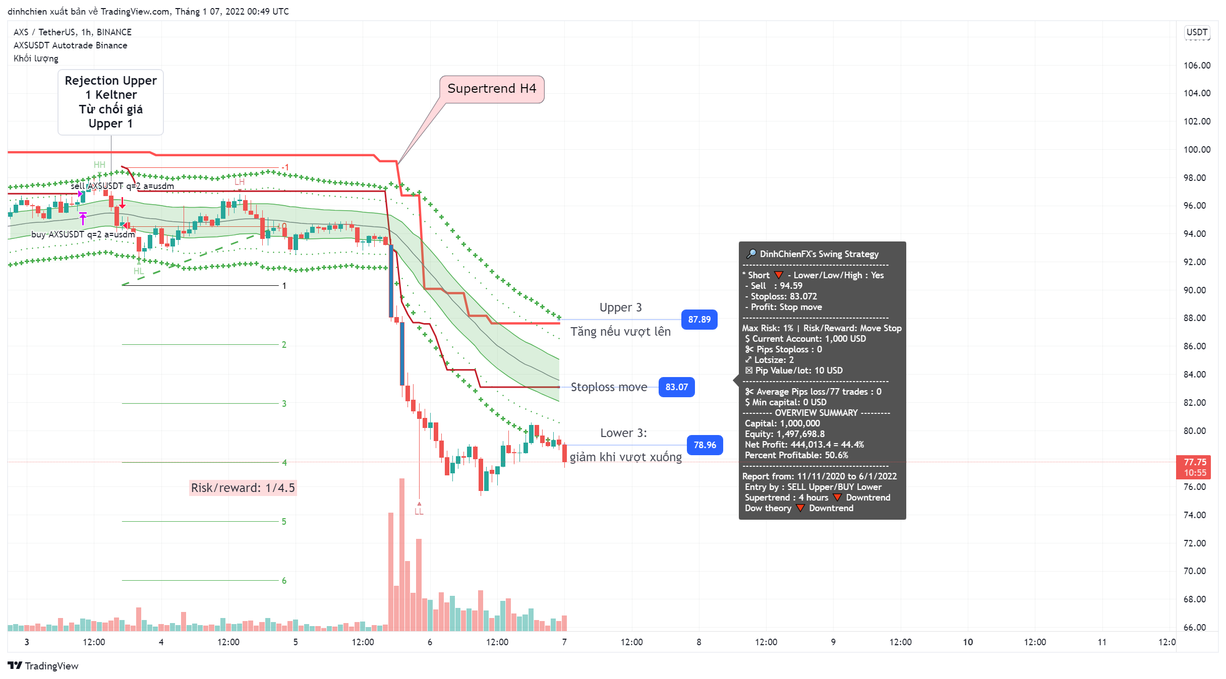 BINANCE:AXSUSDT Chart Image by dinhchien