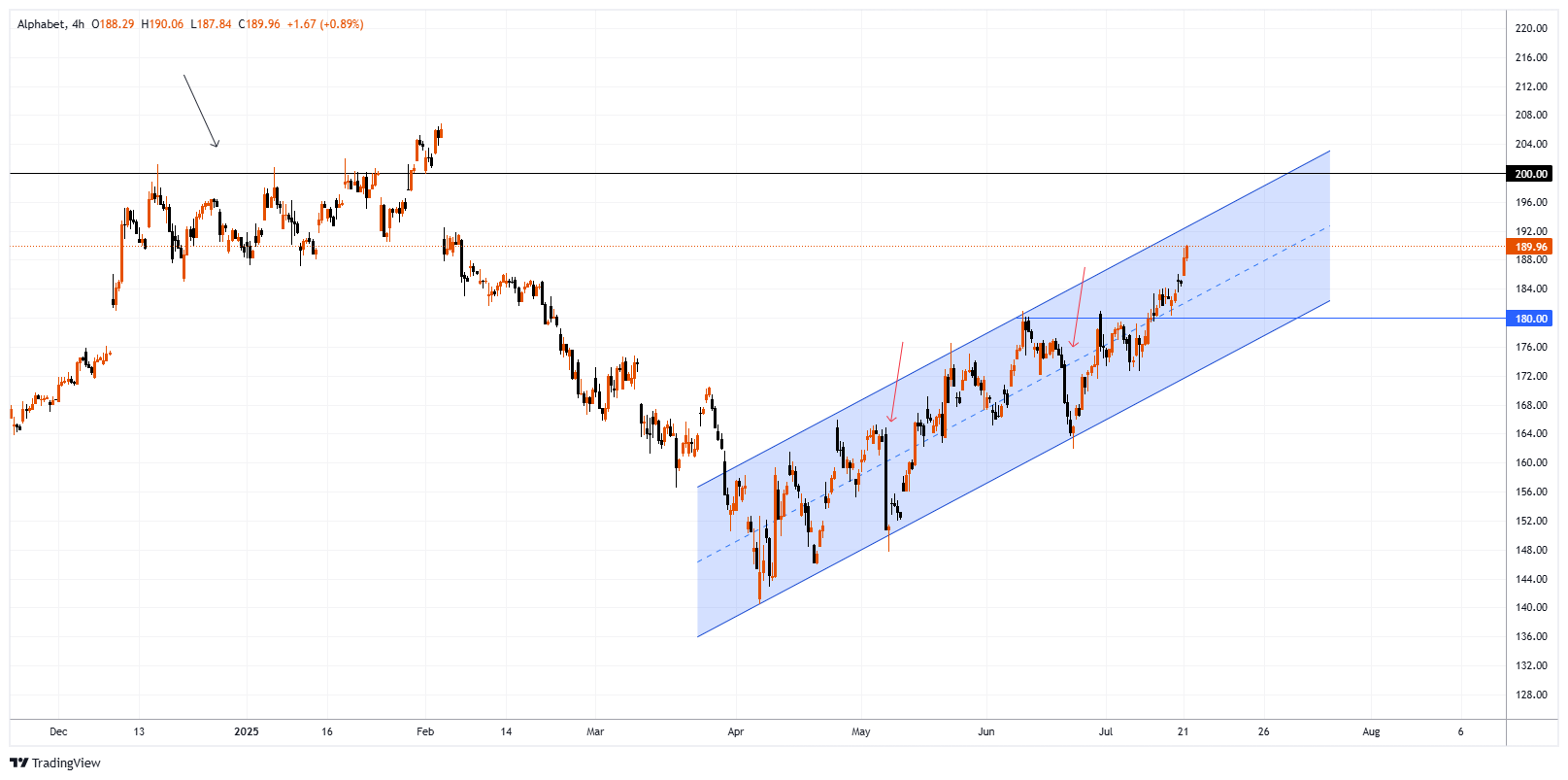 GOOGL Chart Image