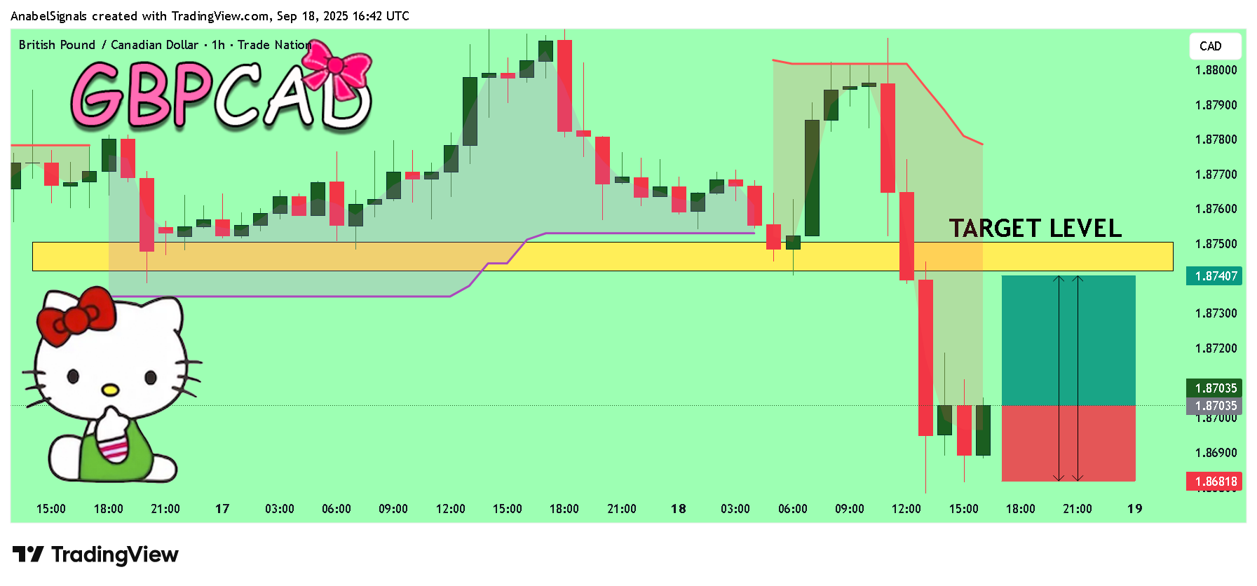 TRADENATION:GBPCAD Gambar chart oleh AnabelSignals