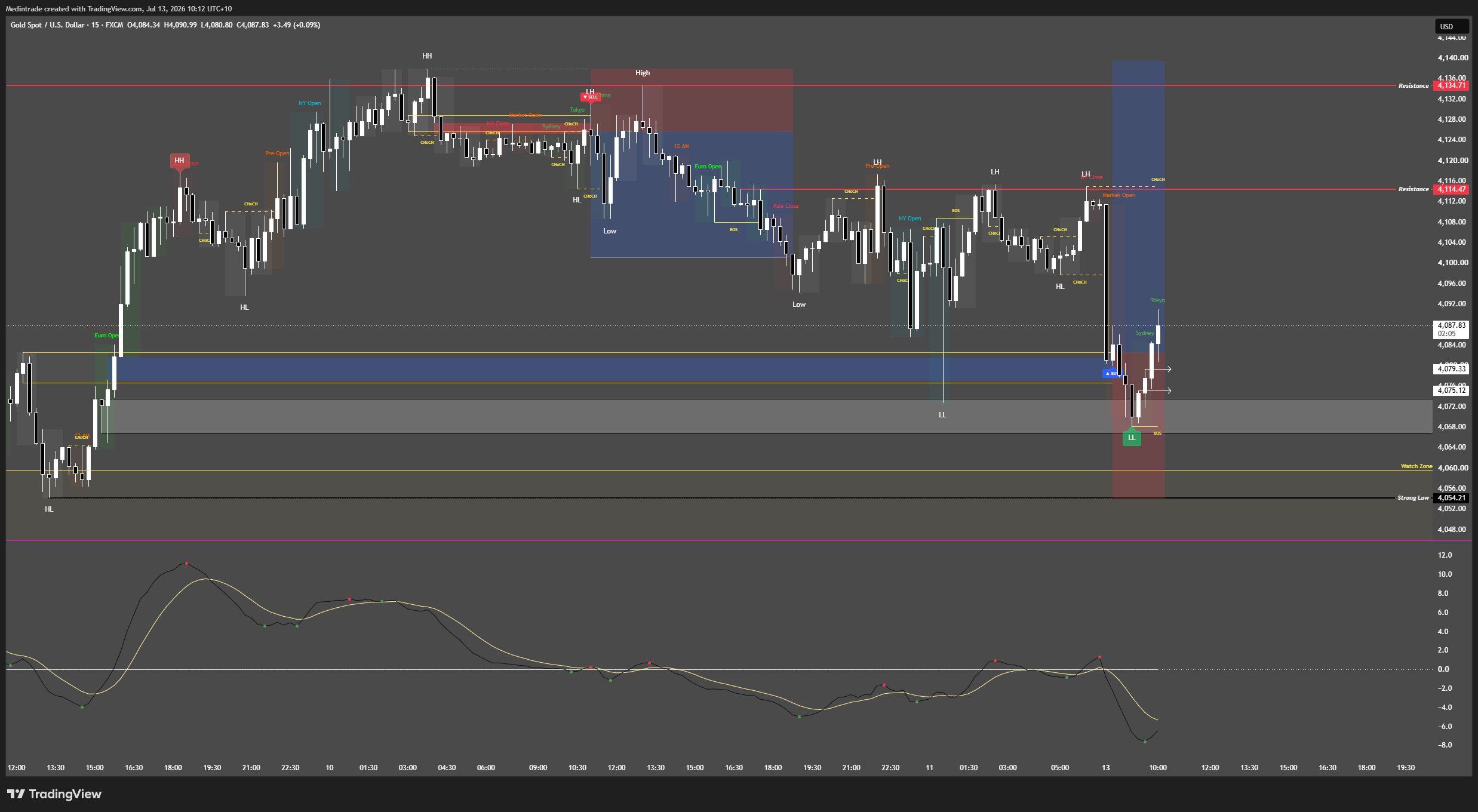 FX:XAUUSD Chart Image by Medintrade