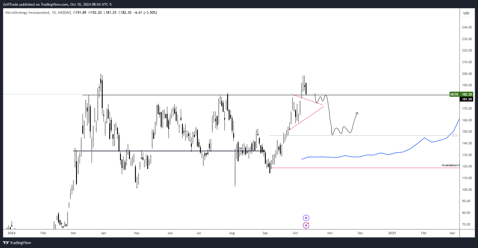 BATS:MSTR Chart Image by ZelfTrade