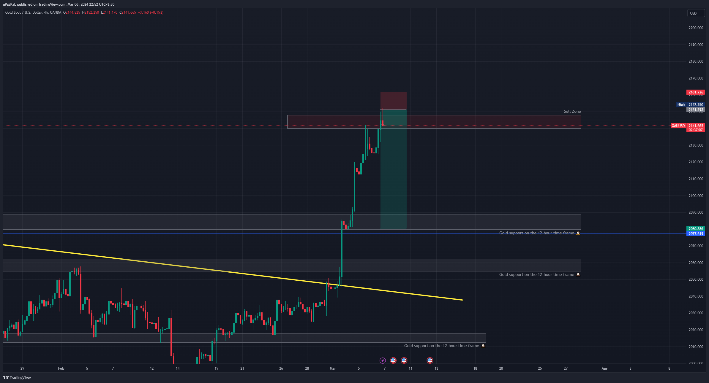 OANDA:XAUUSD Chart Image by uPaSKaL