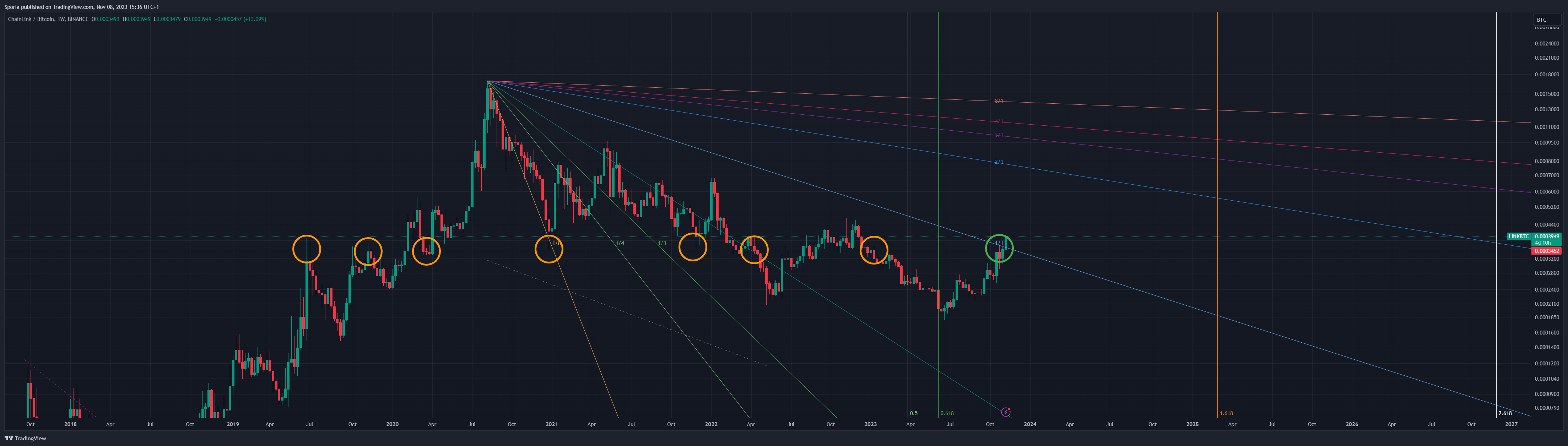 BINANCE:LINKBTC Chart Image by Sporia