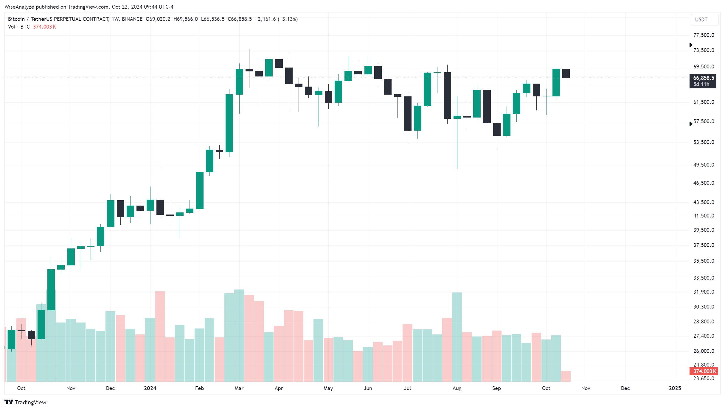BINANCE:BTCUSDT.P Chart Image by WiseAnalyze