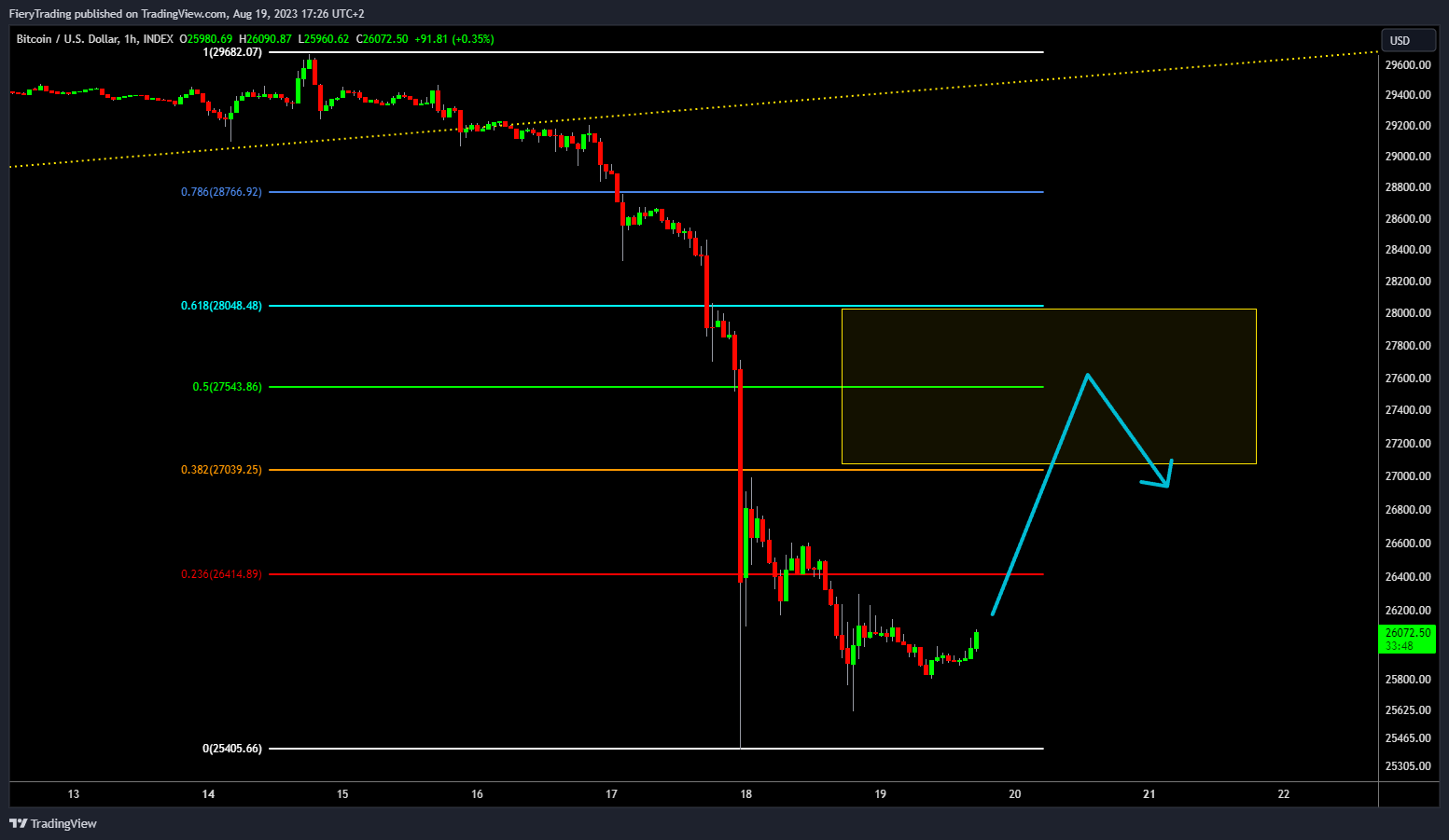 INDEX:BTCUSD Ảnh biểu đồ của FieryTrading