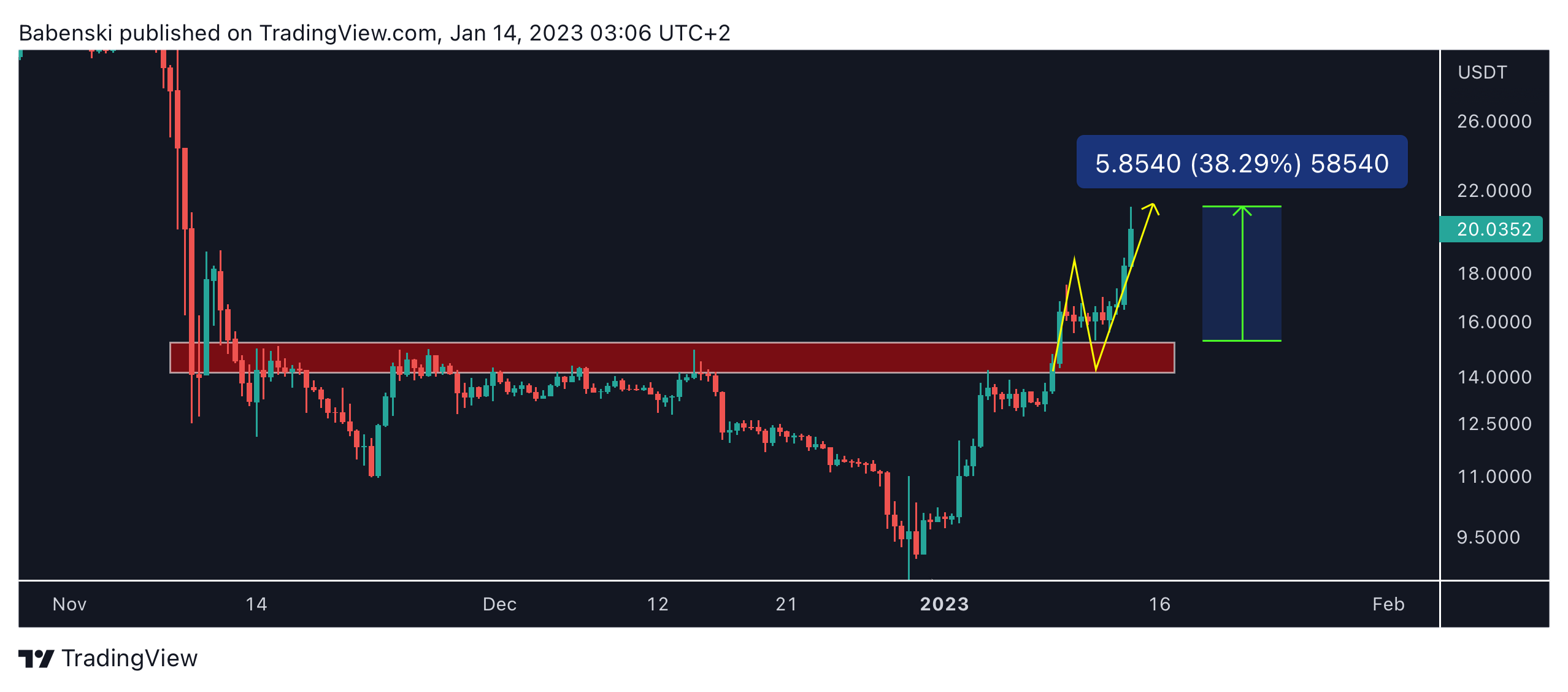 WHITEBIT:SOLUSDT Chart Image by Babenski
