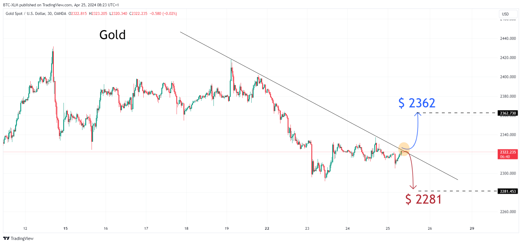 OANDA:XAUUSD Chart Image by BTC-XLM