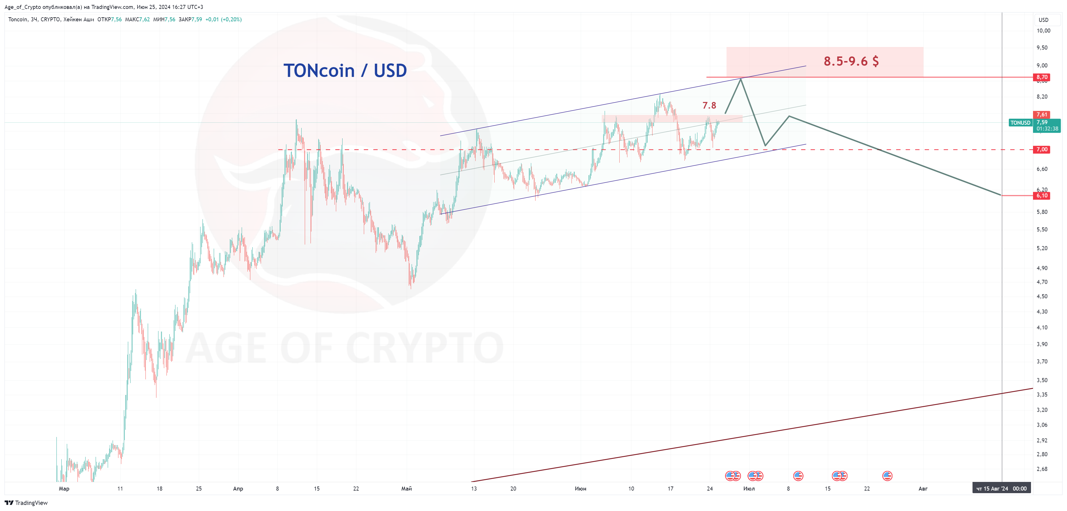 CRYPTO:TONUSD Chart Image by Age_of_Crypto