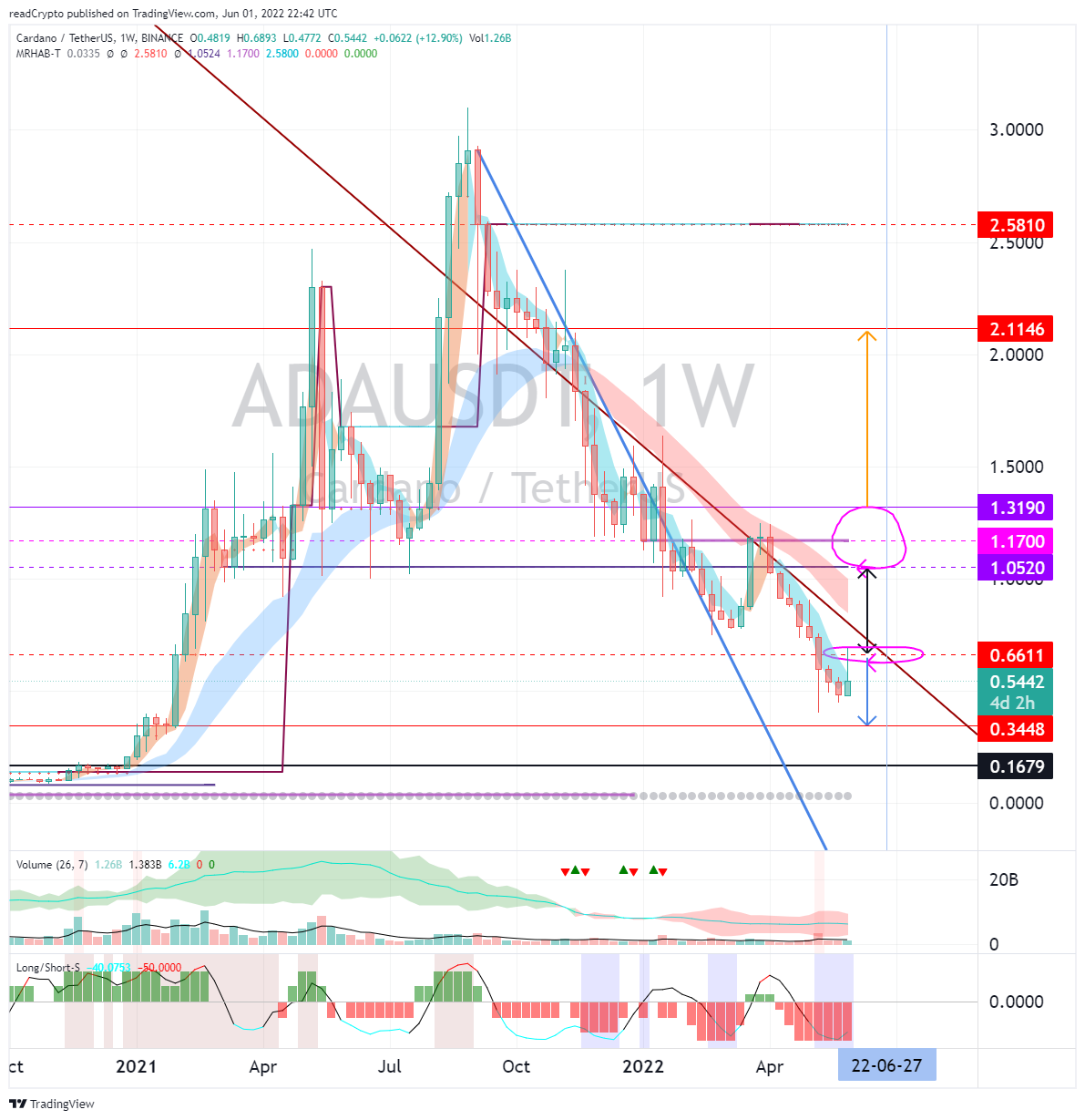 BINANCE:ADAUSDT Chart Image by readCrypto