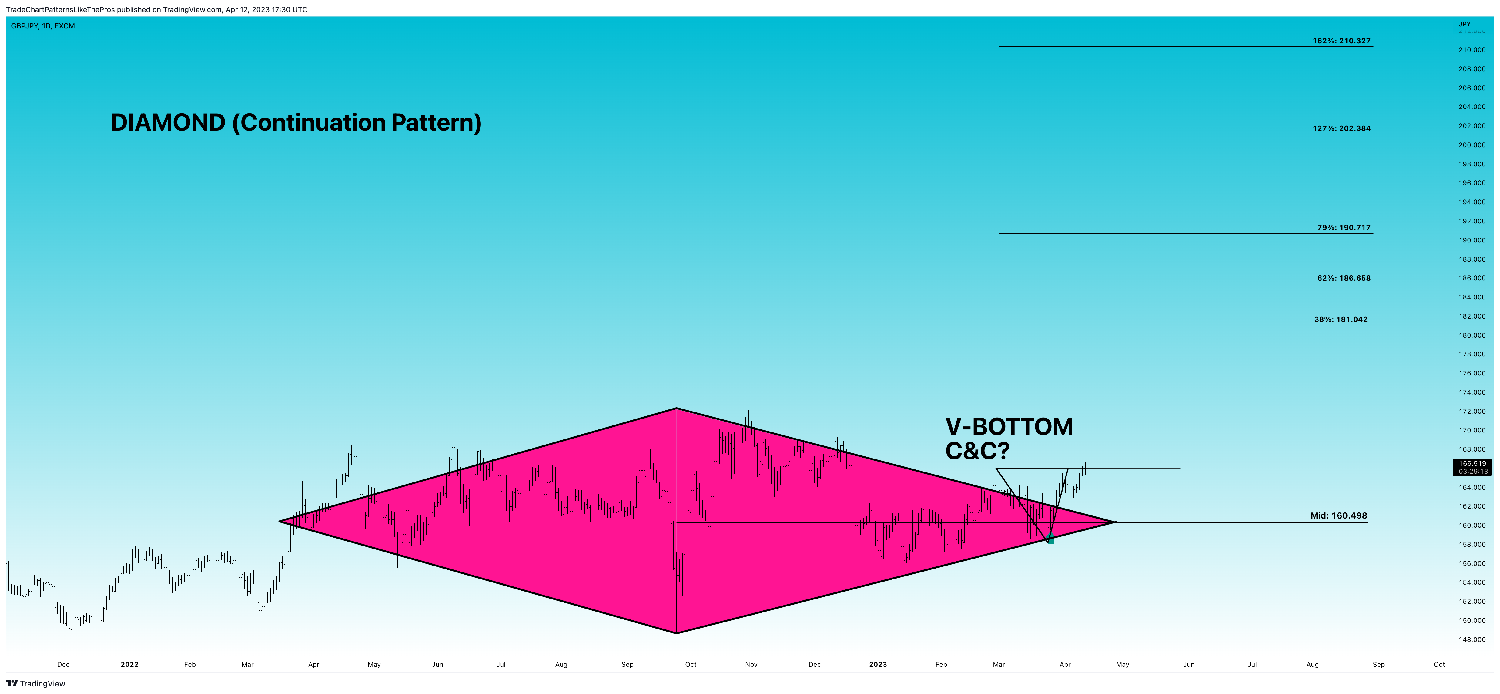 FX:GBPJPY Chart Image by TradeChartPatternsLikeThePros
