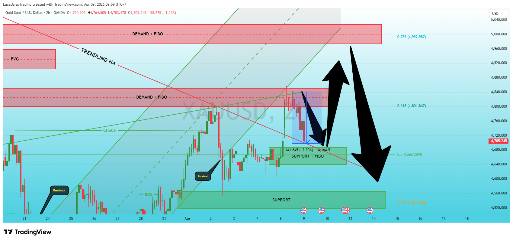 OANDA:XAUUSD Chart Image by LucasGrayTrading