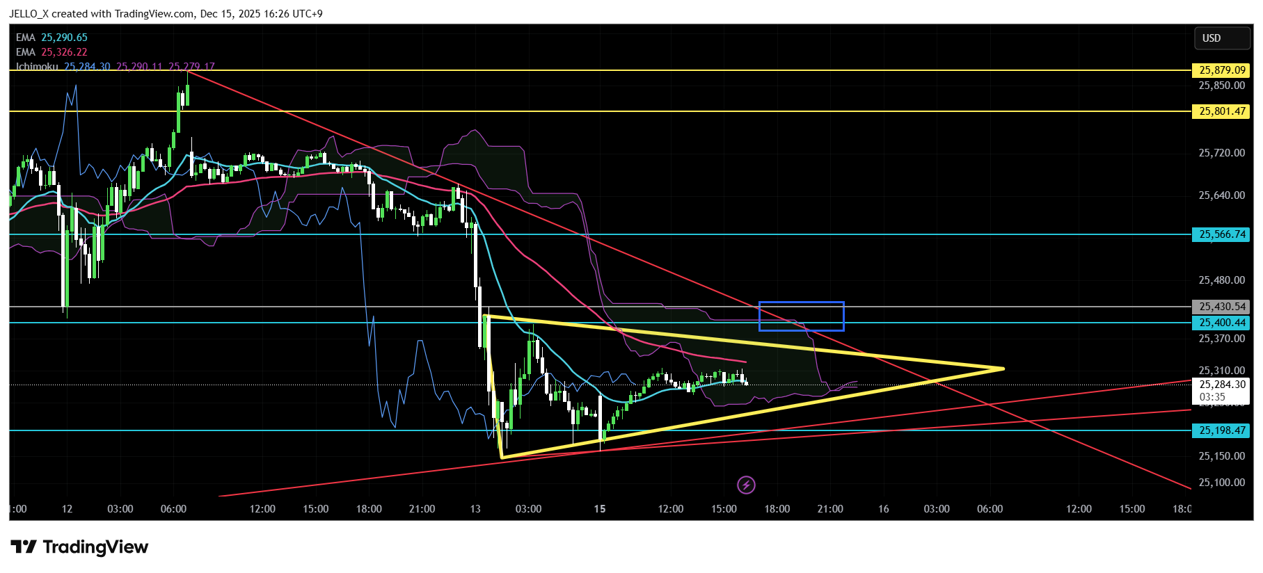 VANTAGE:NAS100 Chart Image by JELLO_X