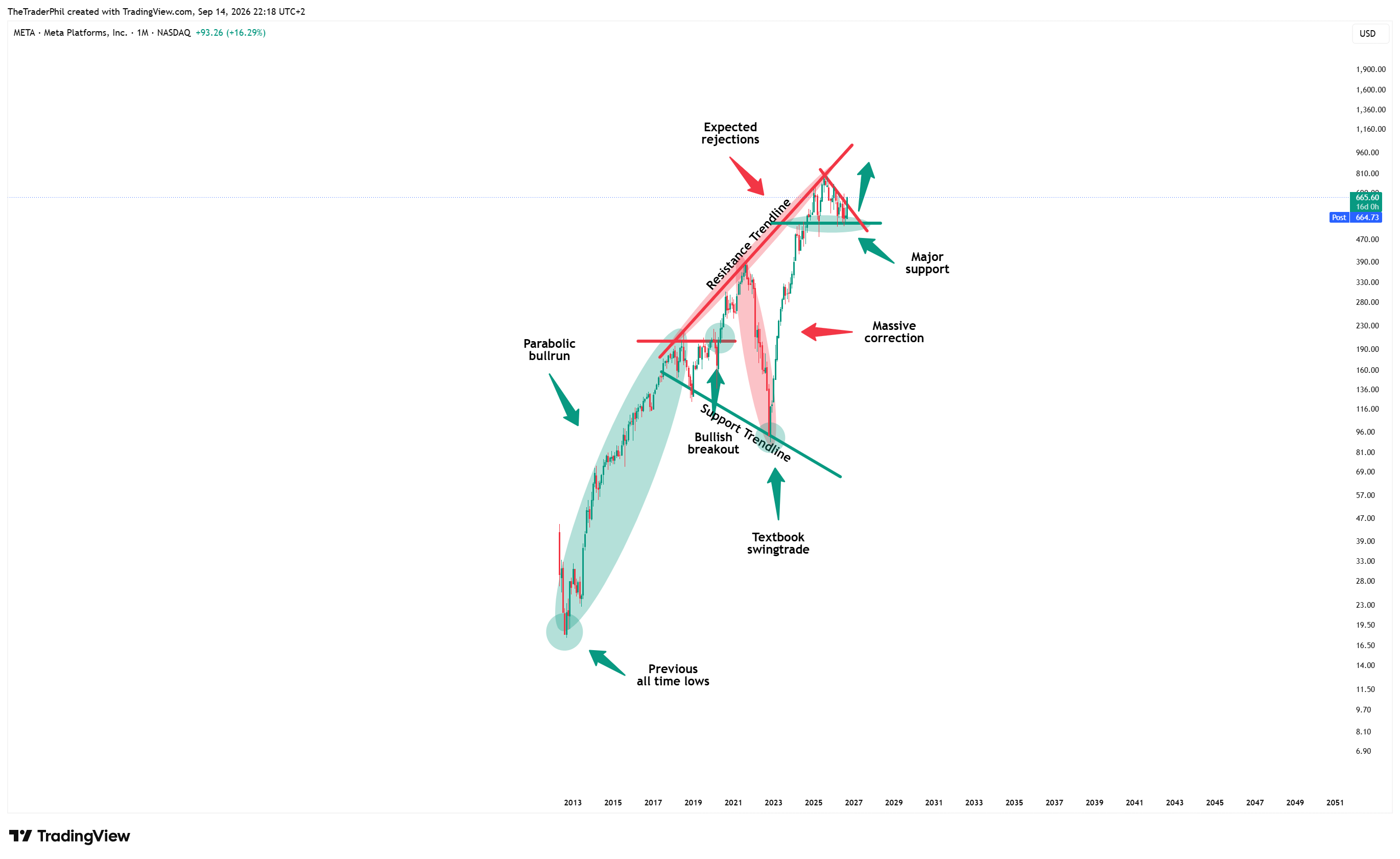 BATS:META Chart Image by TheTraderPhil