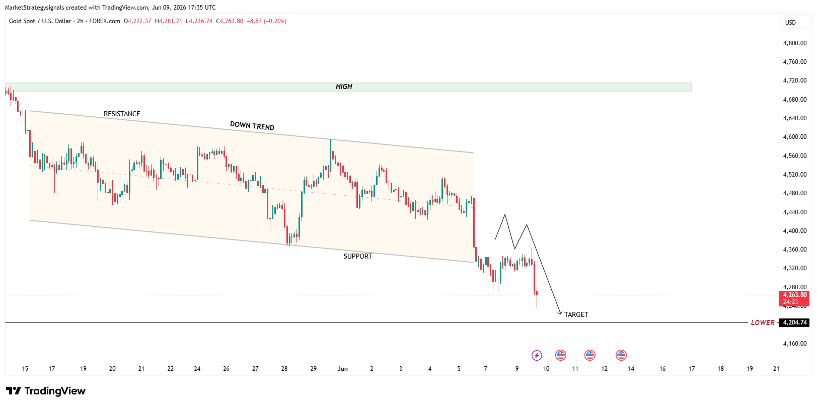 FOREXCOM:XAUUSD Chart Image by MarketStrategysignals