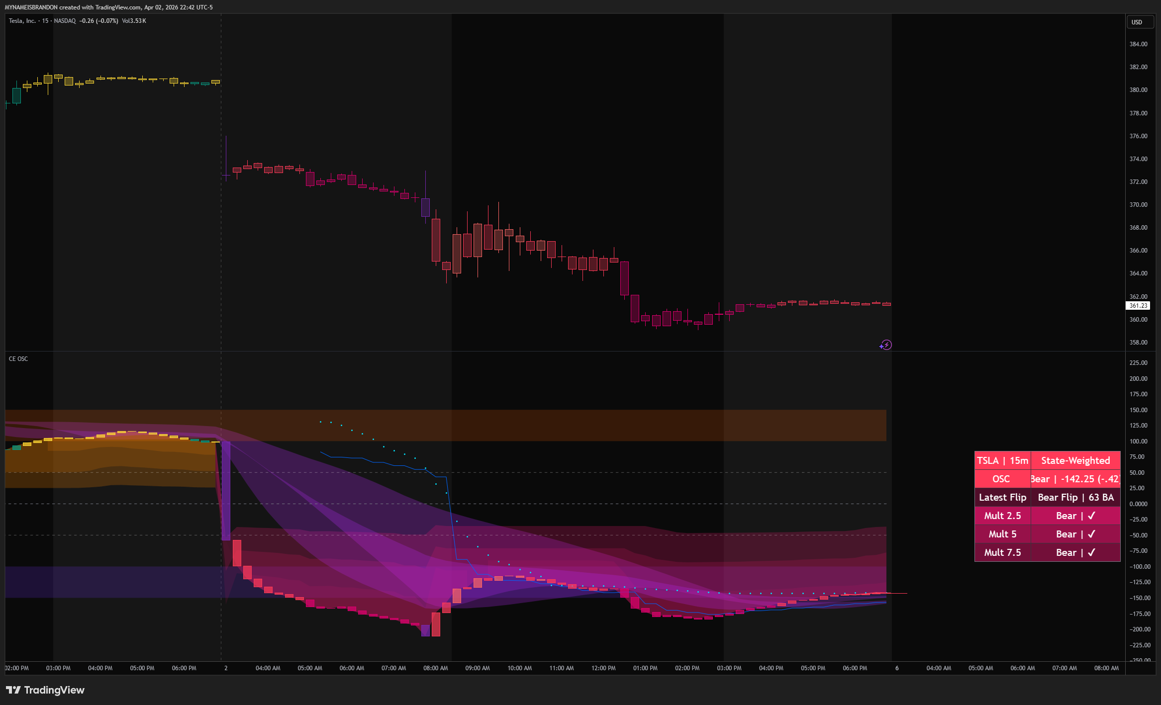BATS:TSLA Chart Image by MYNAMEISBRANDON