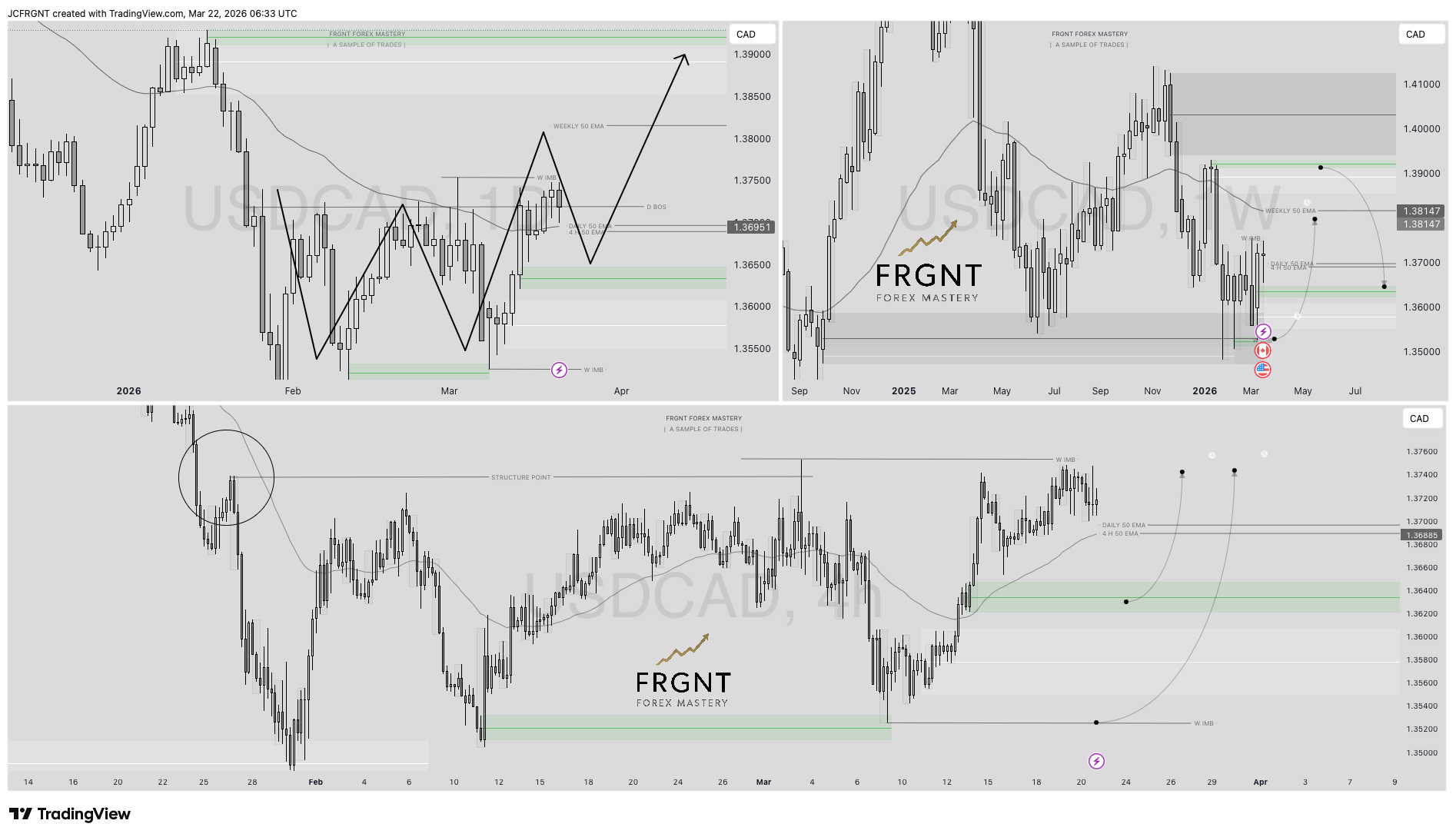 FX:USDCAD Chart Image by JCFRGNT