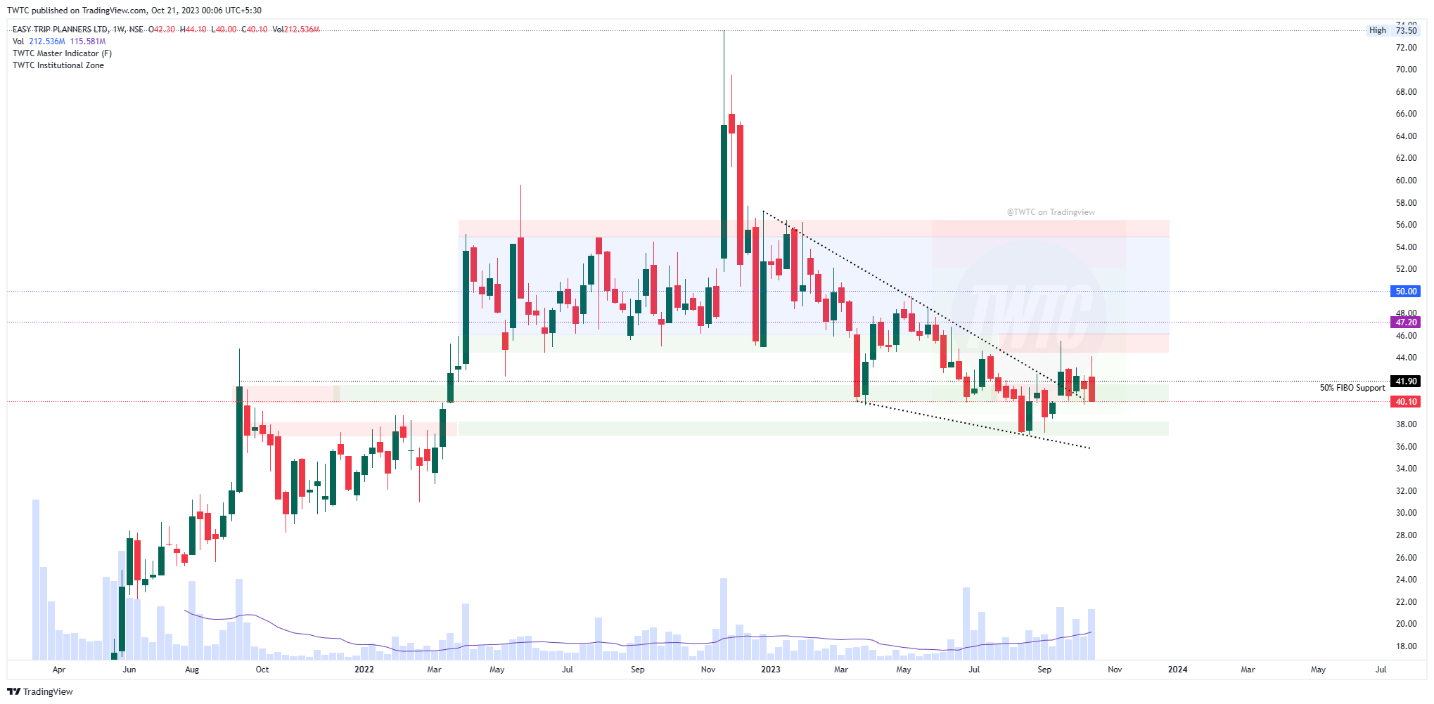 NSE:EASEMYTRIP Chart Image by TheChartereds