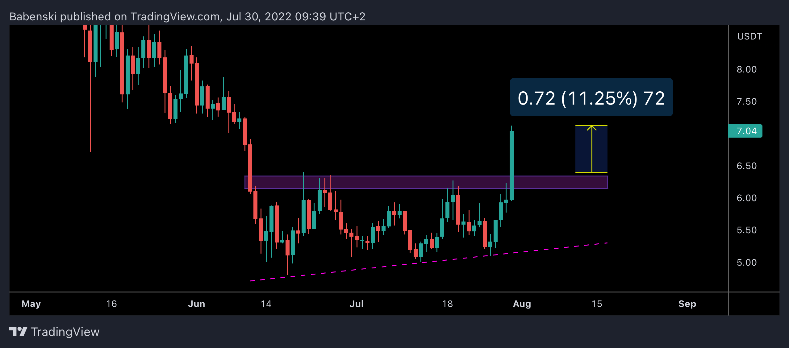 BINANCE:FILUSDT Obraz wykresu od Babenski