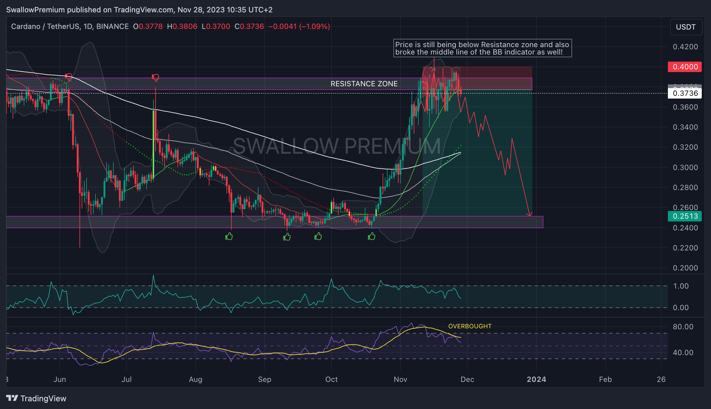 BINANCE:ADAUSDT صورة الرسم البياني by SwallowAcademy