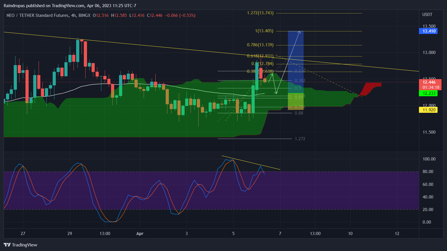 BINGX:NEOUSDT.PS Chart Image by Raindropas