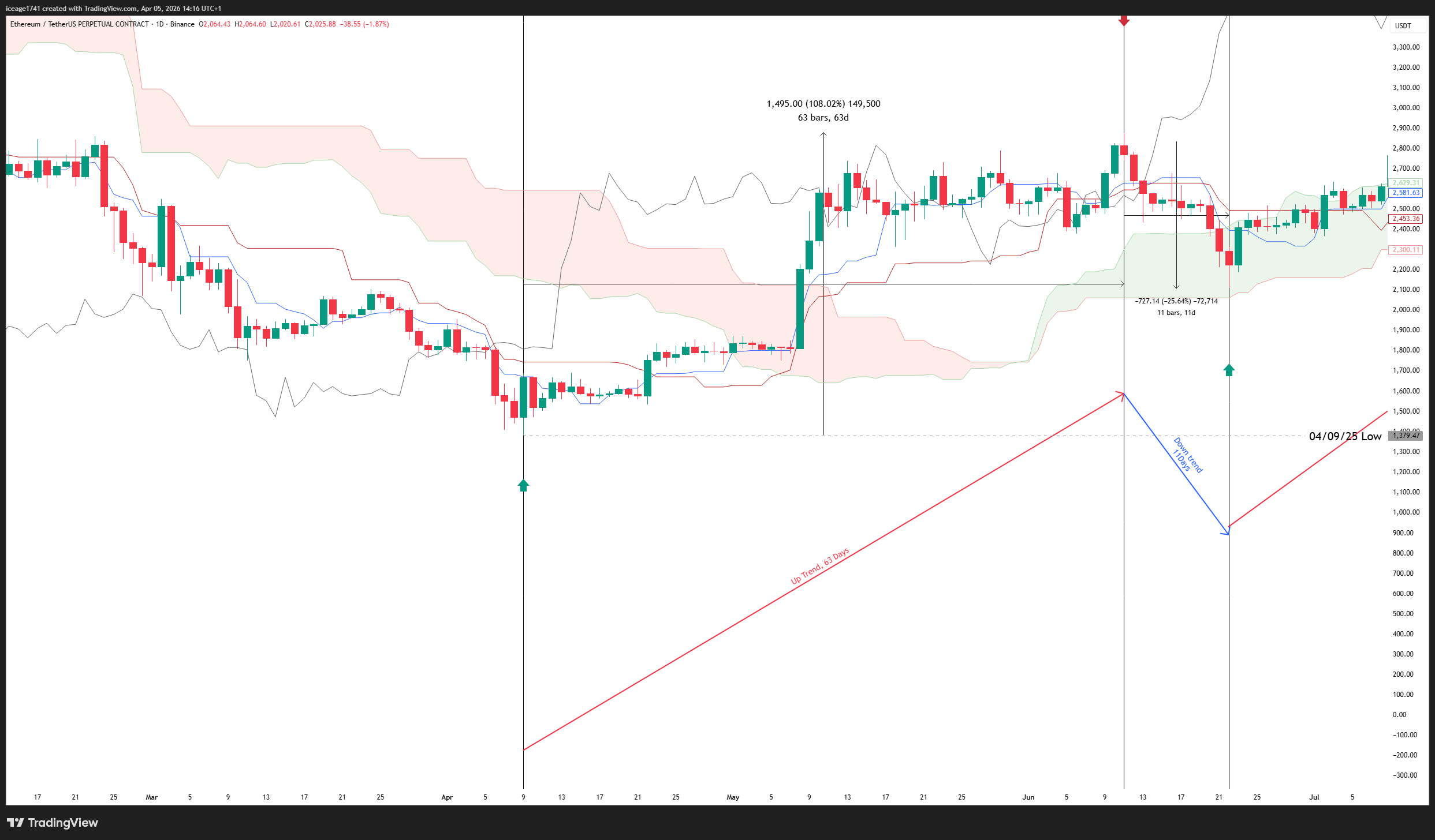 BINANCE:ETHUSDT.P Chart Image by Chartinfo1019