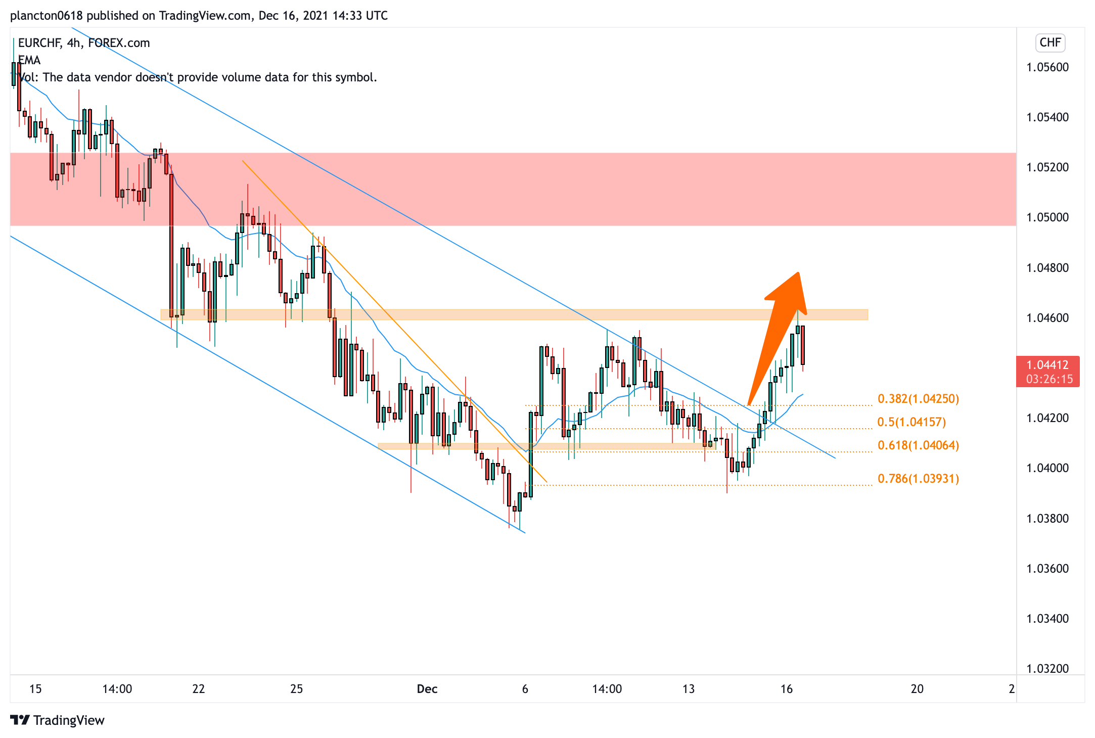 FOREXCOM:EURCHF Chartbild von InkyGrip