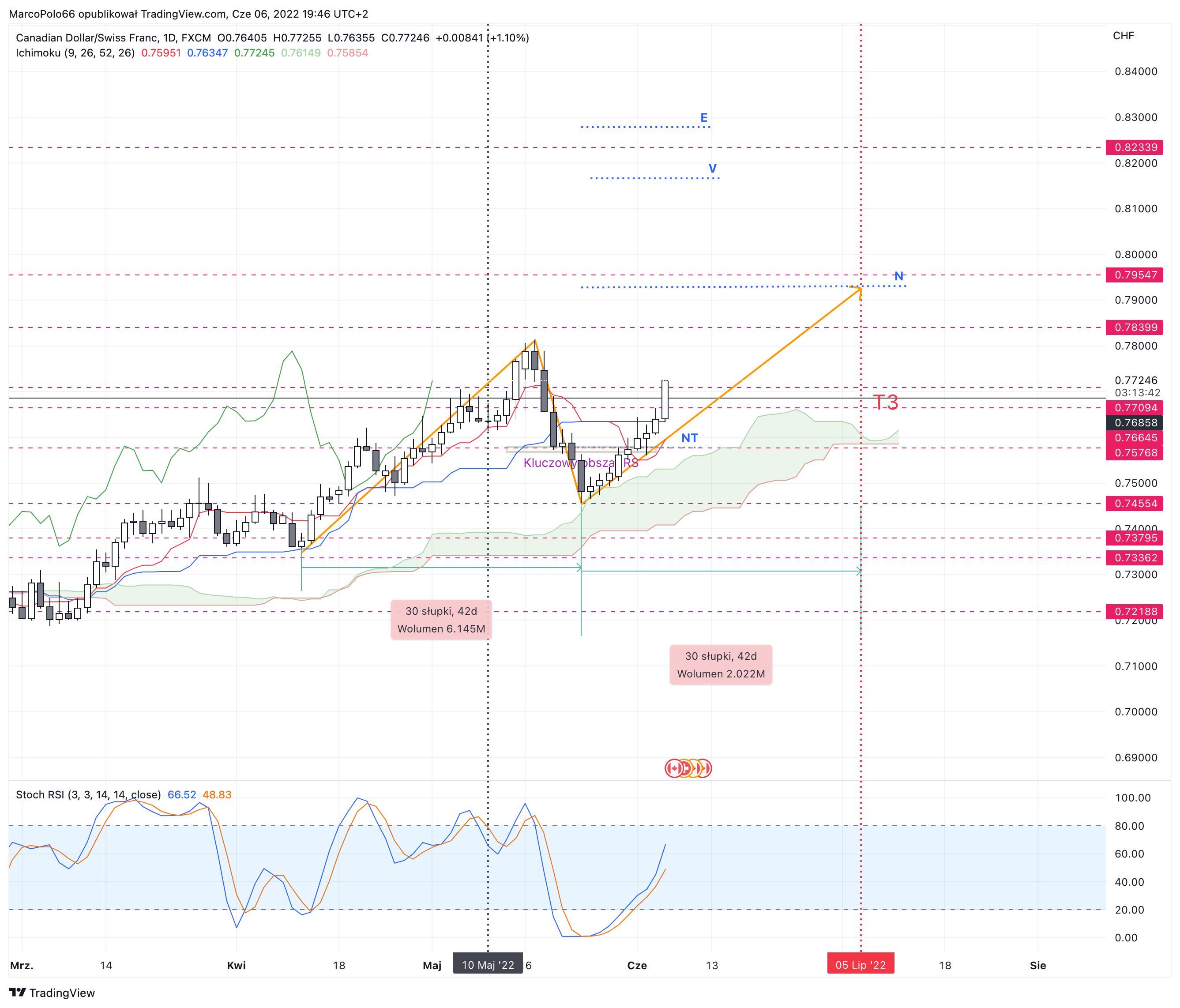 FX:CADCHF Chart Image by MarcoPolo66