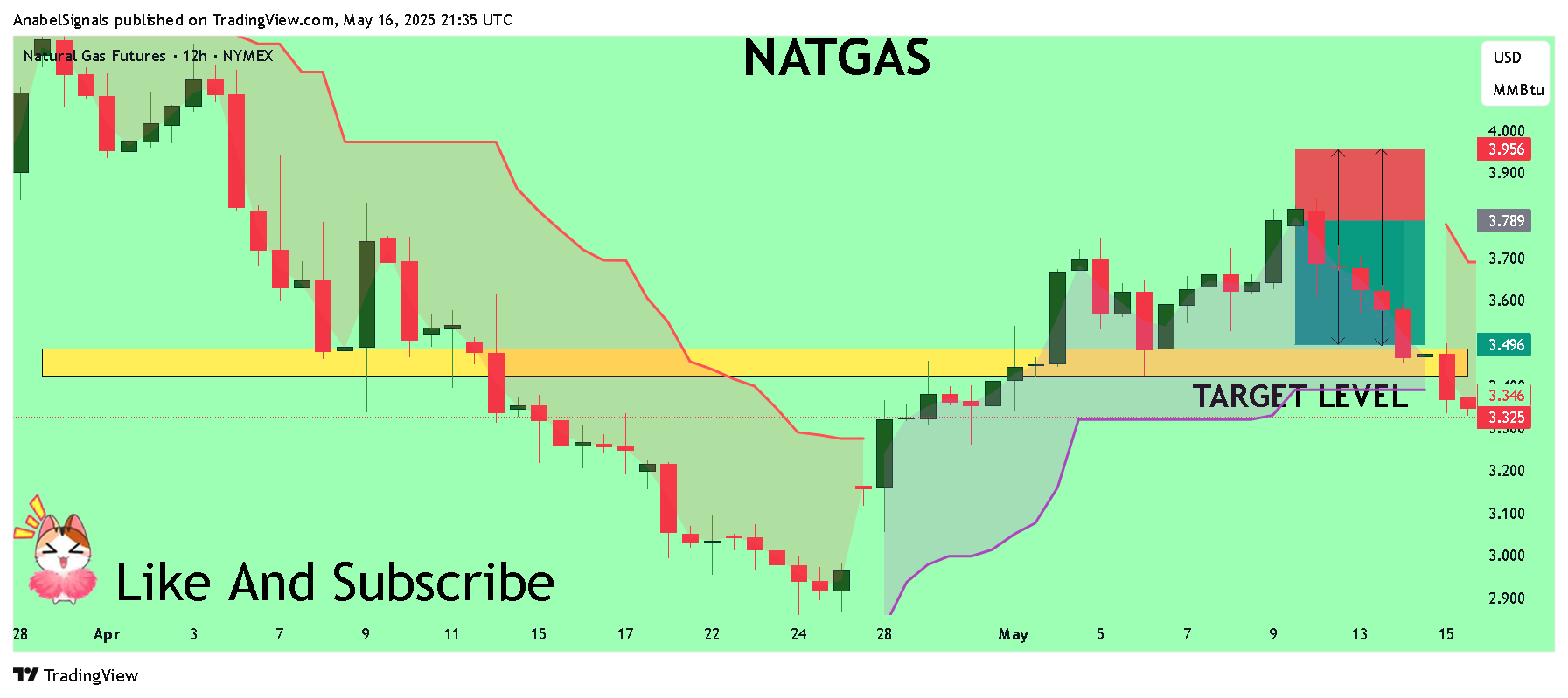 NYMEX_DL:NG1! Chart Image by AnabelSignals