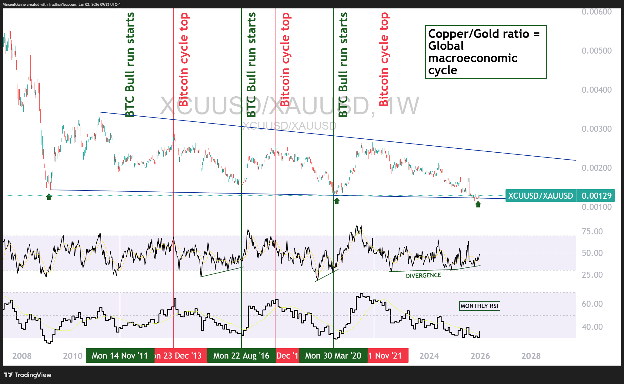 OANDA:XCUUSD/OANDA:XAUUSD Immagine del grafico by VincentGanne