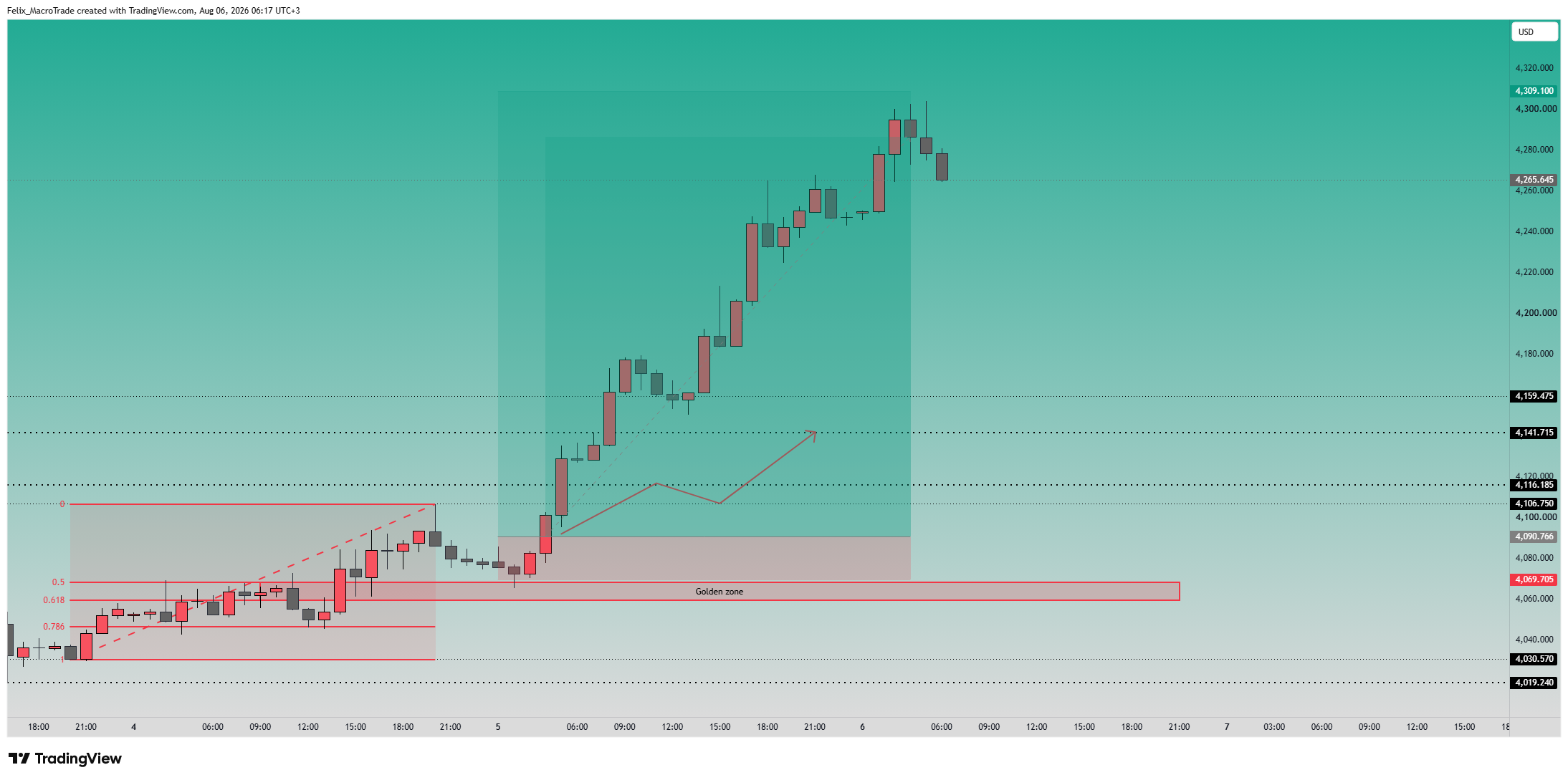 OANDA:XAUUSD Chart Image by Felix_MacroTrade