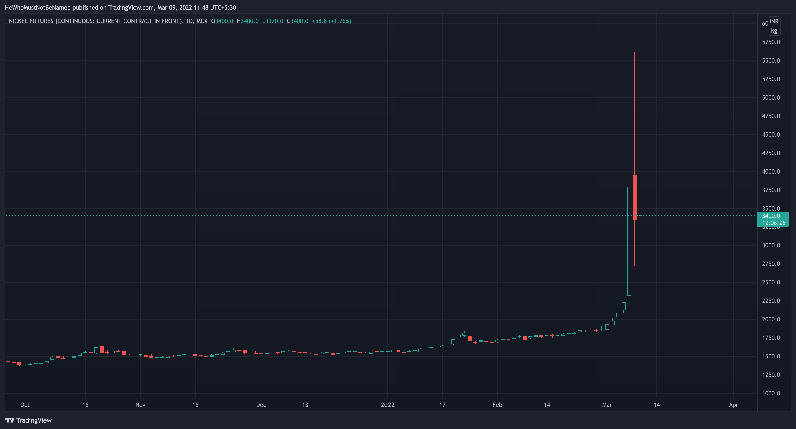MCX:NICKEL1! Chart Image by Trendoscope