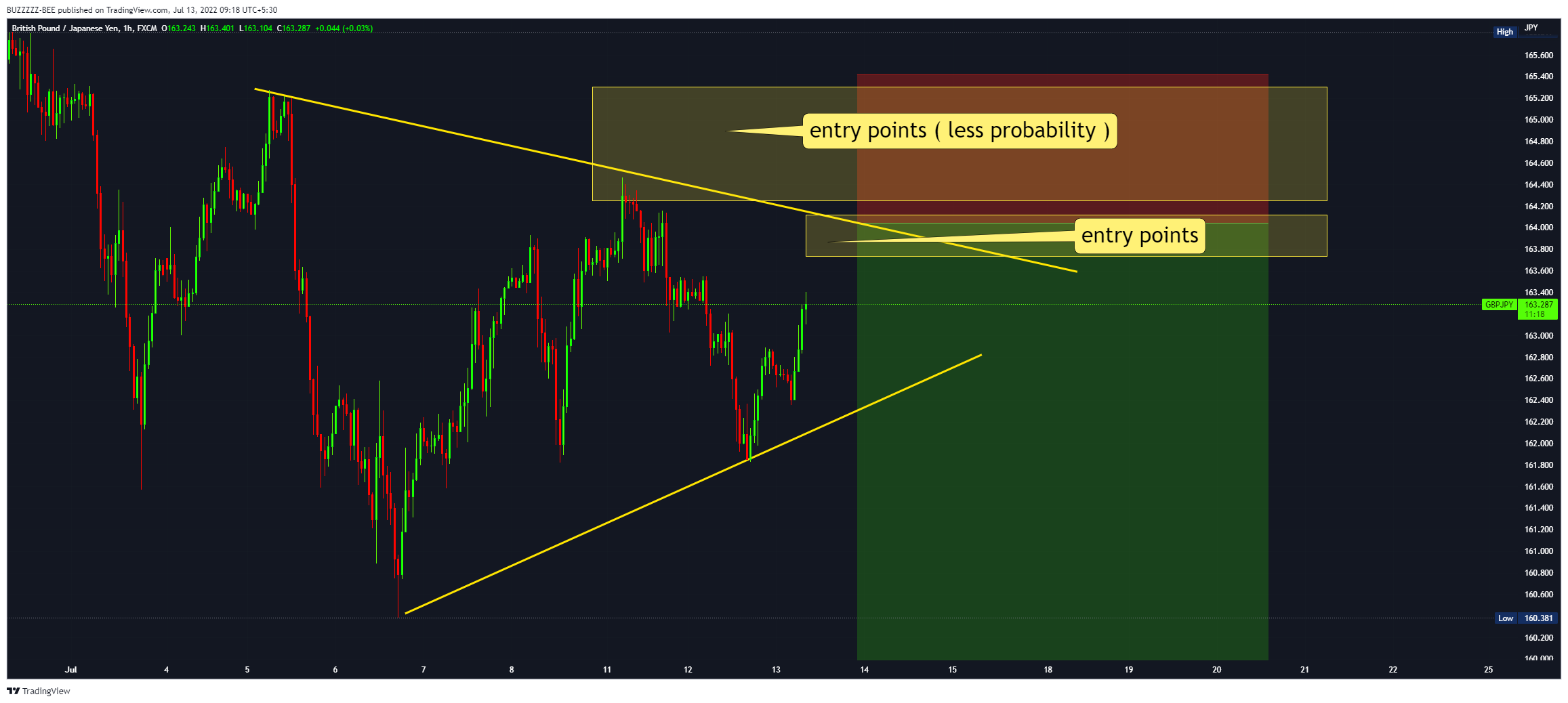 FX:GBPJPY Imagen del gráfico de BUZZZZZ-BEE
