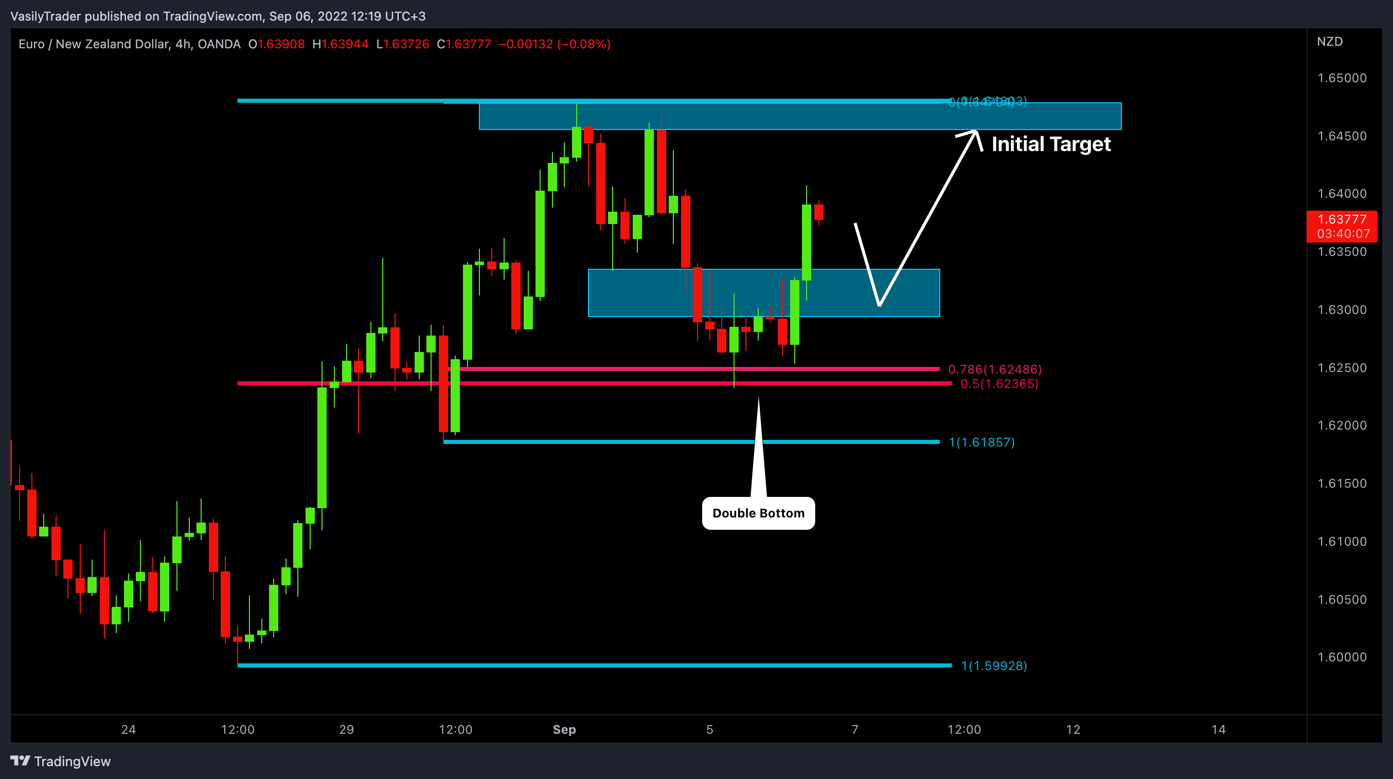 OANDA:EURNZD Ảnh biểu đồ của VasilyTrader