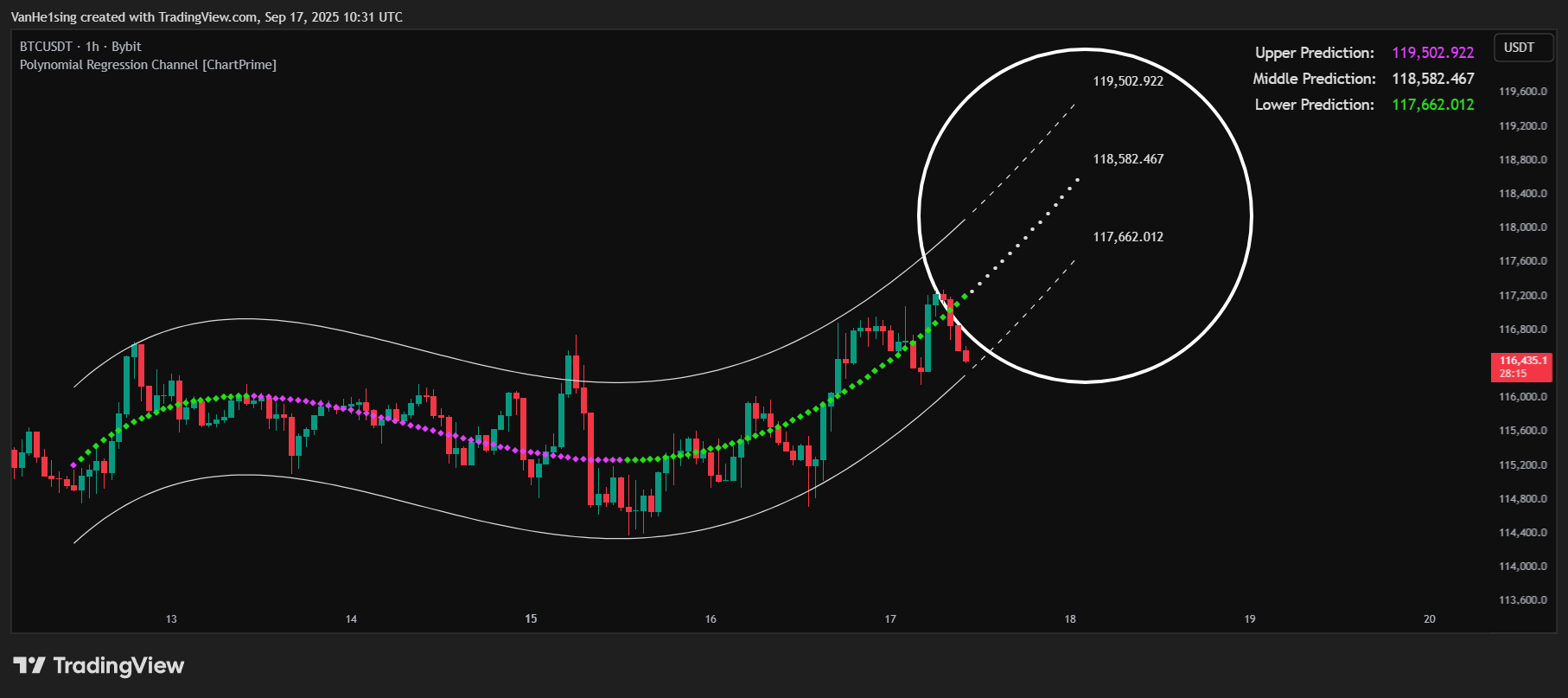 BYBIT:BTCUSDT Chart Image by VanHe1sing