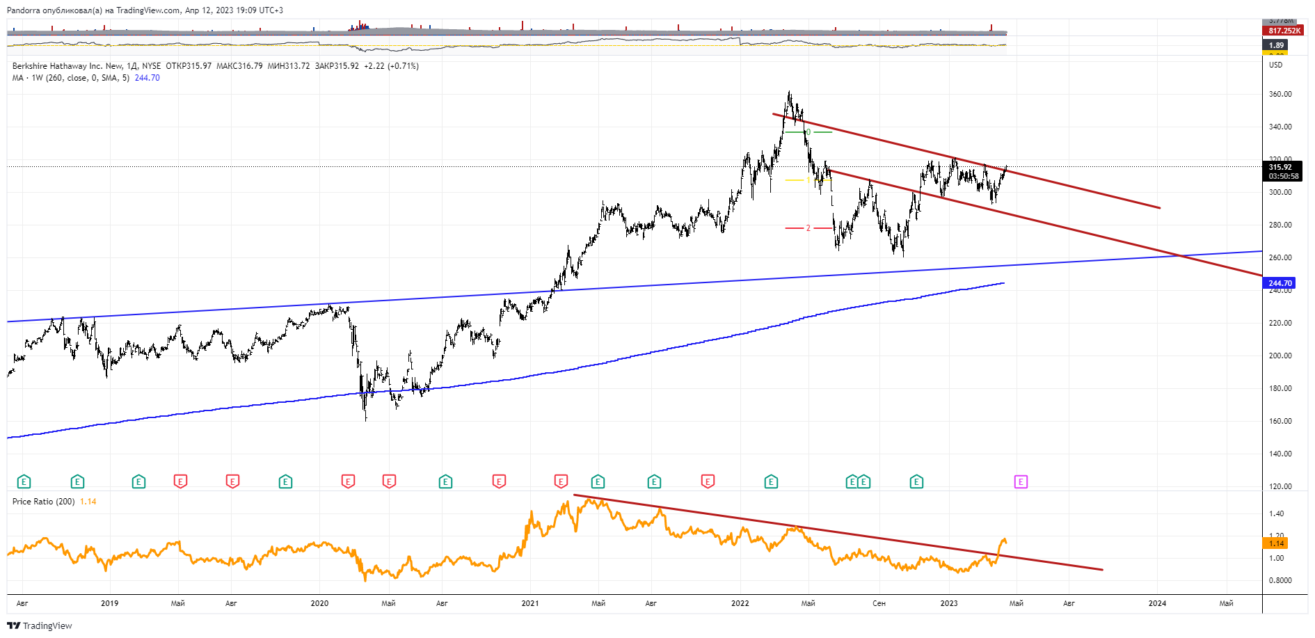 NYSE:BRK.B Chart Image by PandorraResearch